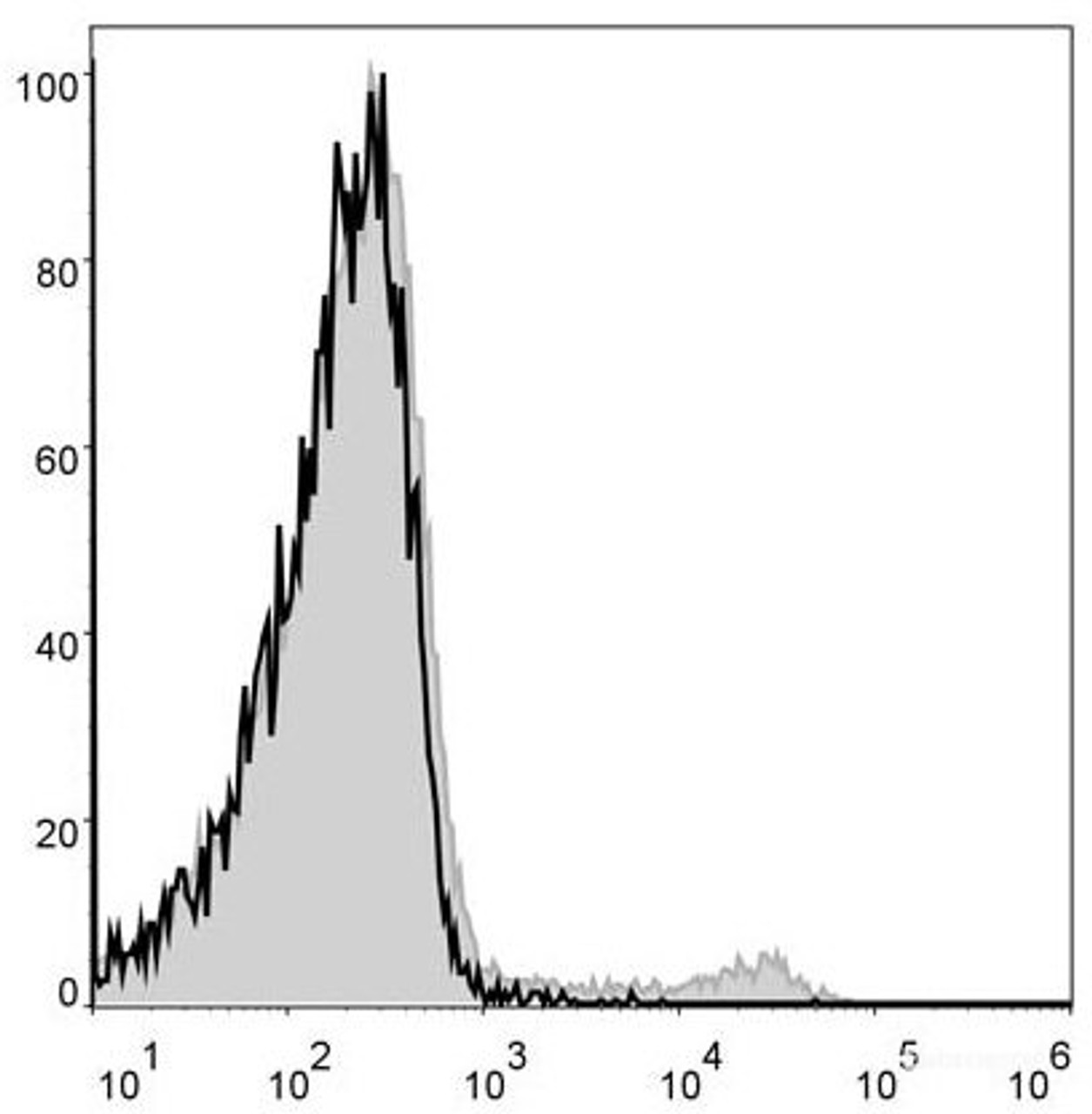 Mouse bone marrow cells are stained with APC Anti-Mouse CD49b Antibody[Used at .2 μg/1<sup>6</sup> cells dilution](filled gray histogram). Unstained bone marrow cells (blank black histogram) are used as control.