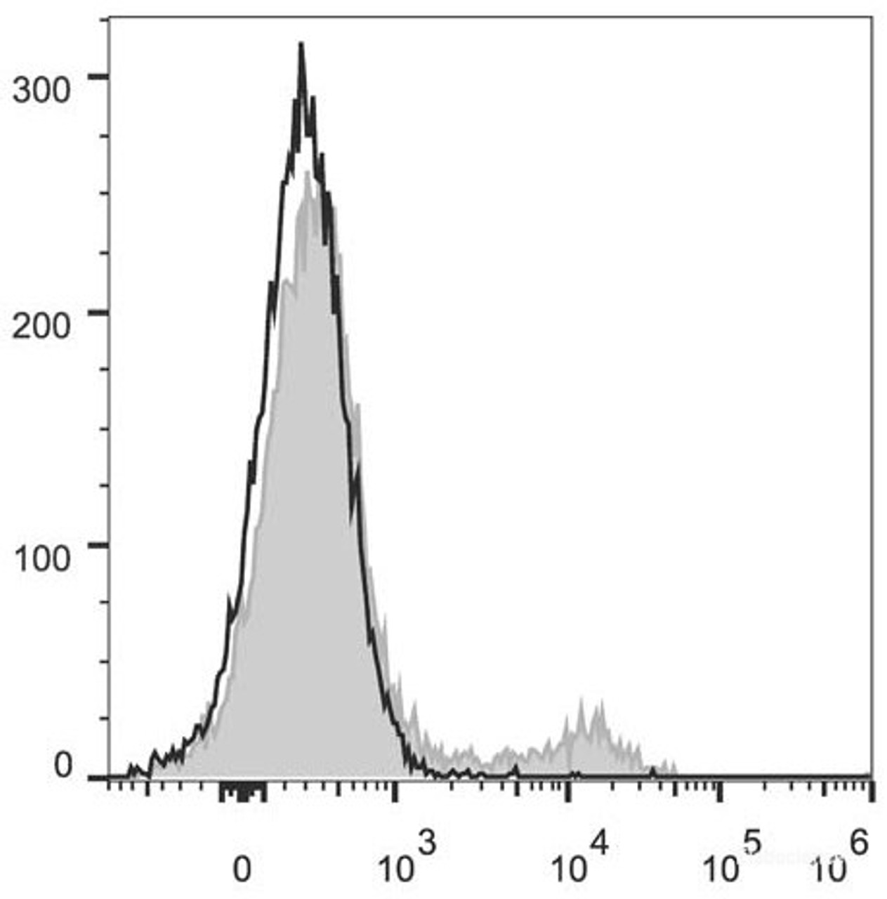 C57BL/6 murine splenocytes are stained with PerCP/Cyanine5.5 Anti-Mouse CD49b Antibody[Used at .5 μg/1<sup>6</sup> cells dilution](filled gray histogram). Unstained splenocytes (empty black histogram) are used as control.