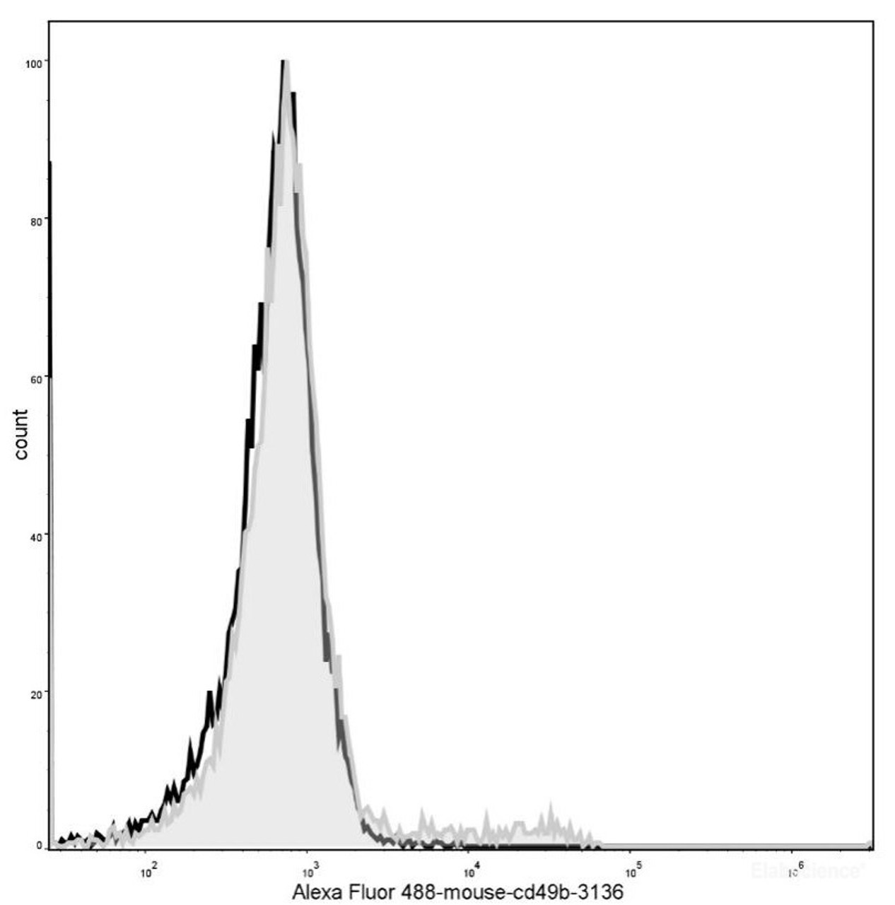 Mouse bone marrow cells are stained with AF488 Anti-Mouse CD49b Antibody(filled gray histogram). Unstained bone marrow cells (blank black histogram) are used as control.