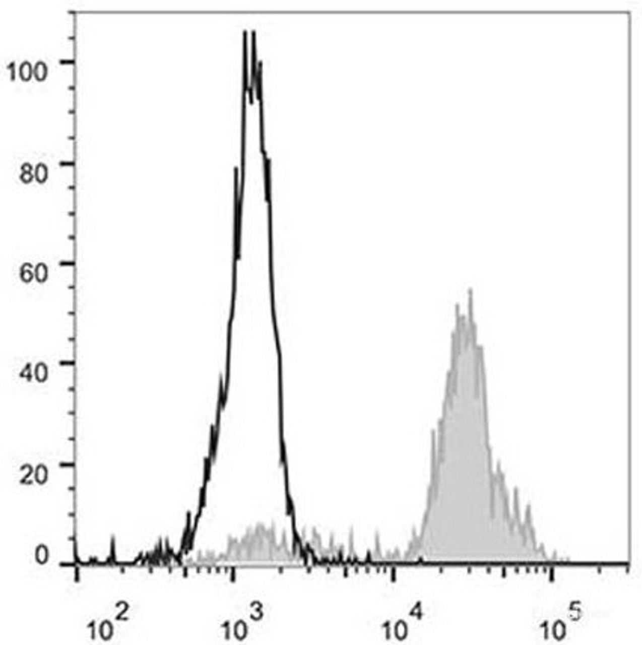 Human peripheral blood monocytes are stained with FITC Anti-Human CD11c Antibody(filled gray histogram). Unstained monocytes(empty black histogram) are used as control.