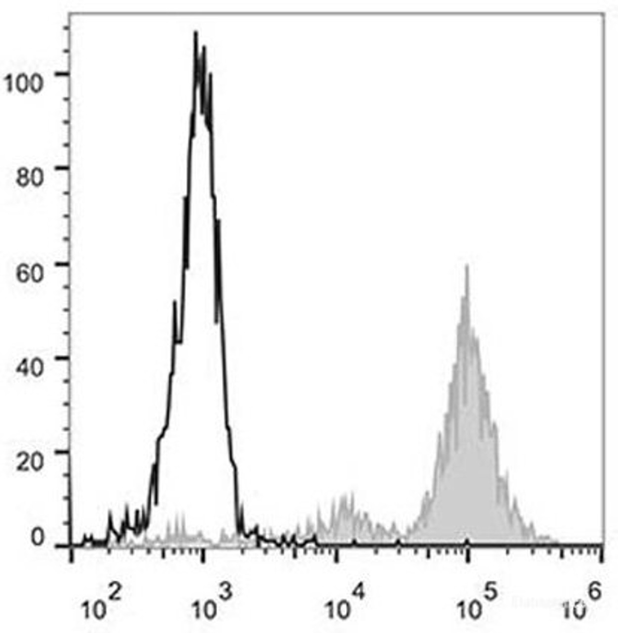 Human peripheral blood monocytes are stained with PE Anti-Human CD11c Antibody(filled gray histogram). Unstained monocytes(empty black histogram) are used as control.