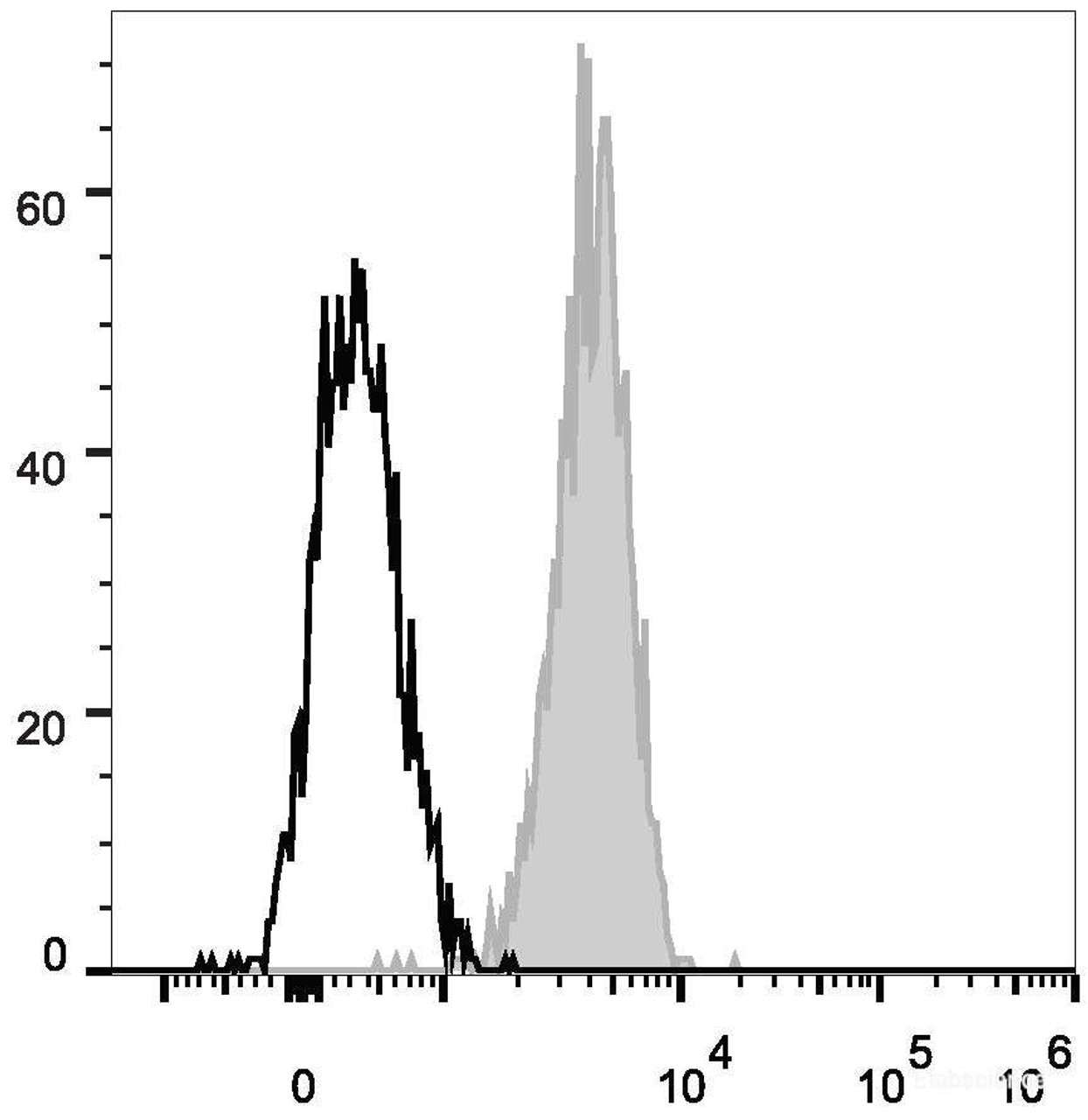 Human peripheral blood granulocytes are stained with PE/Cyanine7 Anti-Human CD11c Antibody(filled gray histogram). Unstained granulocytes (empty black histogram) are used as control.