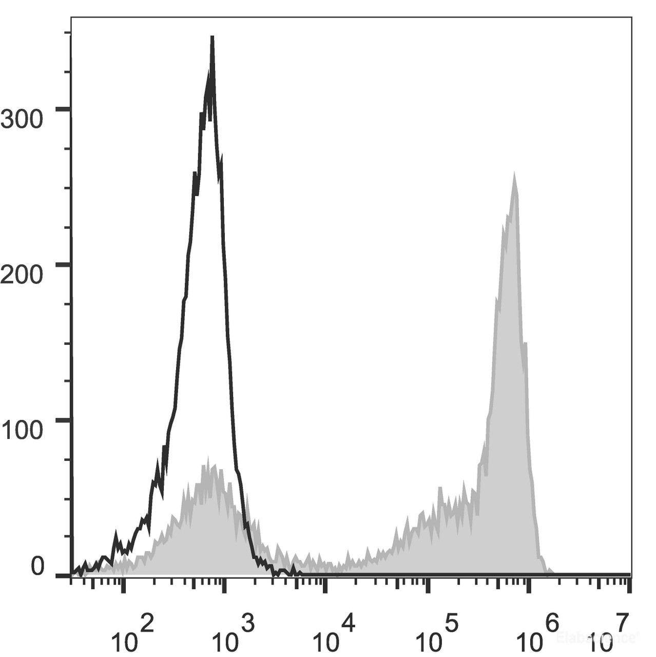 C57BL/6 murine bone marrow cells are stained with PE Anti-Mouse Ly-6G/Ly-6C (Gr-1) Antibody[Used at .2 μg/1<sup>6</sup> cells dilution](filled gray histogram). Unstained bone marrow cells (empty black histogram) are used as control.