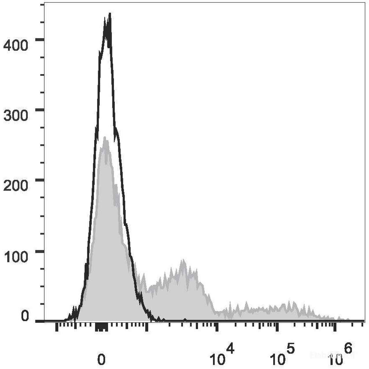 C57BL/6 murine bone marrow cells are stained with PE/Cyanine7 Anti-Mouse Ly-6G/Ly-6C (Gr-1) Antibody[Used at .2 μg/1<sup>6</sup> cells dilution](filled gray histogram). Unstained bone marrow cells (empty black histogram) are used as control.