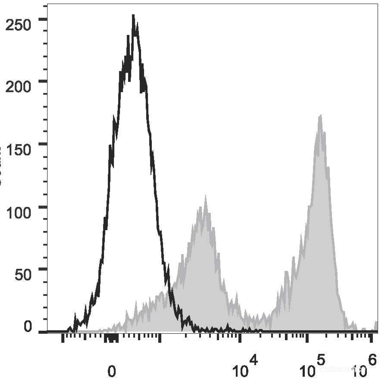 C57BL/6 murine bone marrow cells are stained with PE/Cyanine5.5 Anti-Mouse Ly-6G/Ly-6C (Gr-1) Antibody[Used at .2 μg/1<sup>6</sup> cells dilution](filled gray histogram). Unstained bone marrow cells (empty black histogram) are used as control.