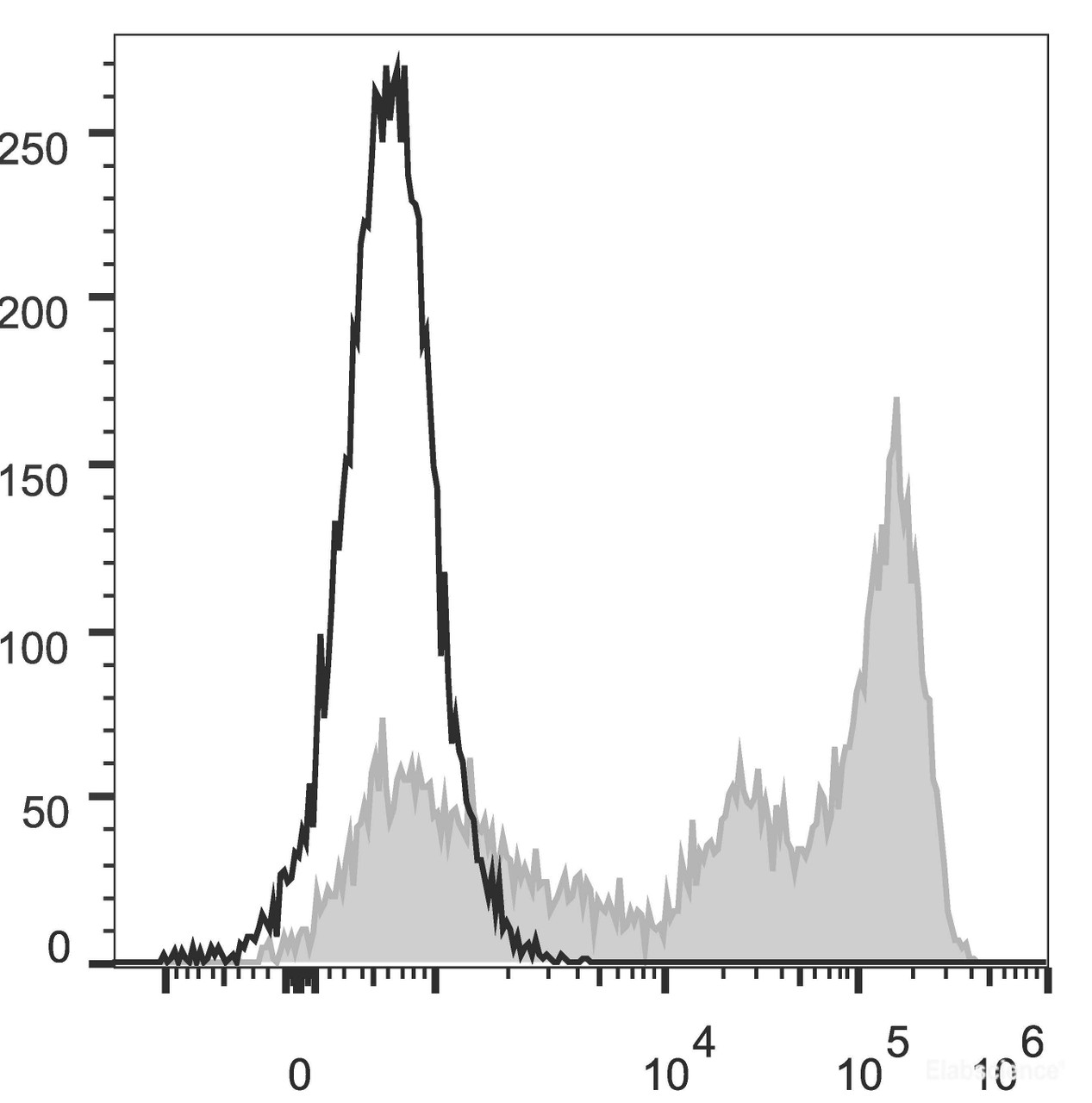 C57BL/6 murine bone marrow cells are stained with AF488 Anti-Mouse Ly-6G/Ly-6C (Gr-1) Antibody(filled gray histogram). Unstained bone marrow cells (empty black histogram) are used as control.