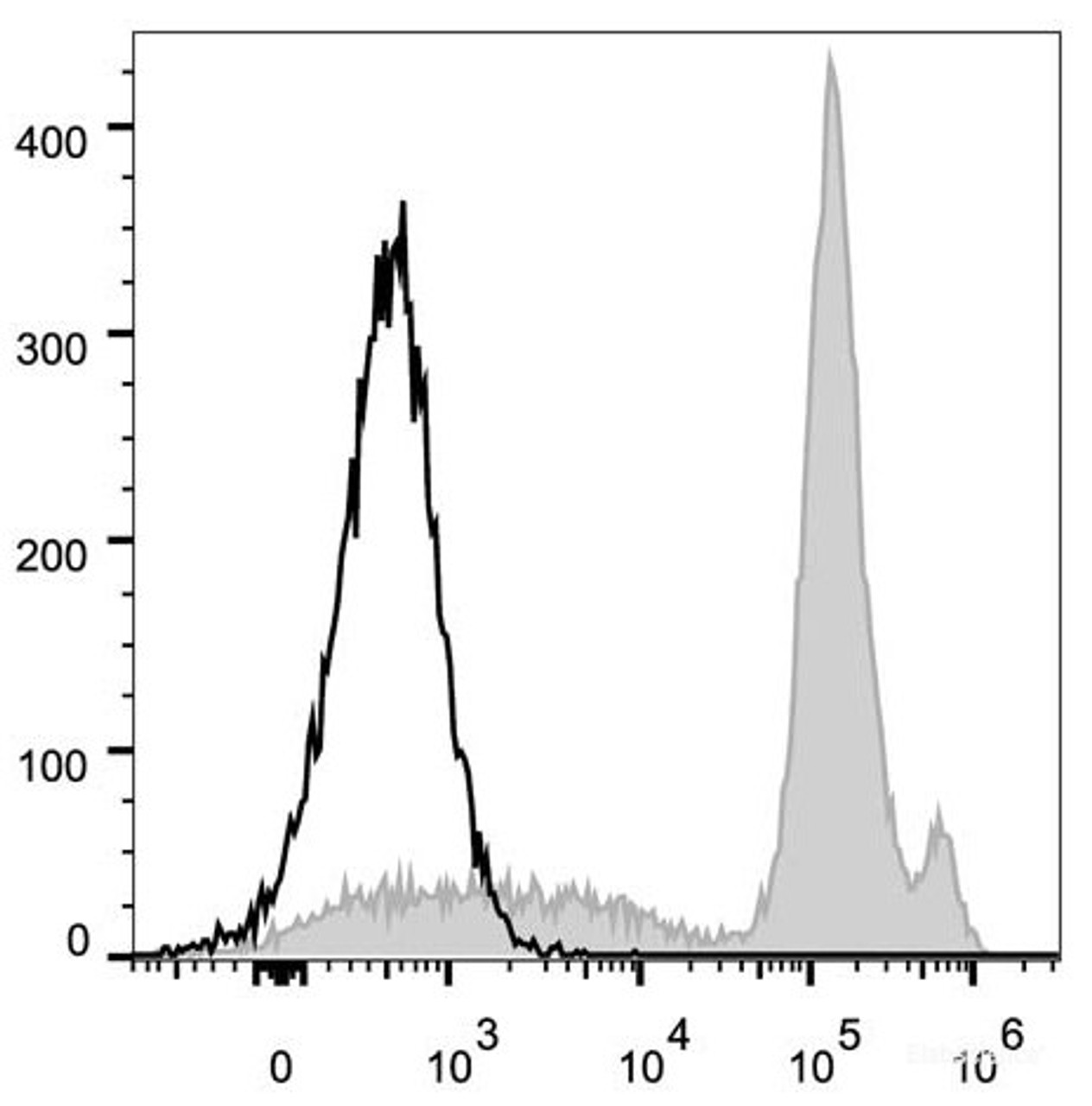 C57BL/6 murine bone marrow cells are stained with FITC Anti-Mouse Ly6C Antibody[Used at .2 μg/1<sup>6</sup> cells dilution](filled gray histogram). Unstained bone marrow cells (empty black histogram) are used as control.