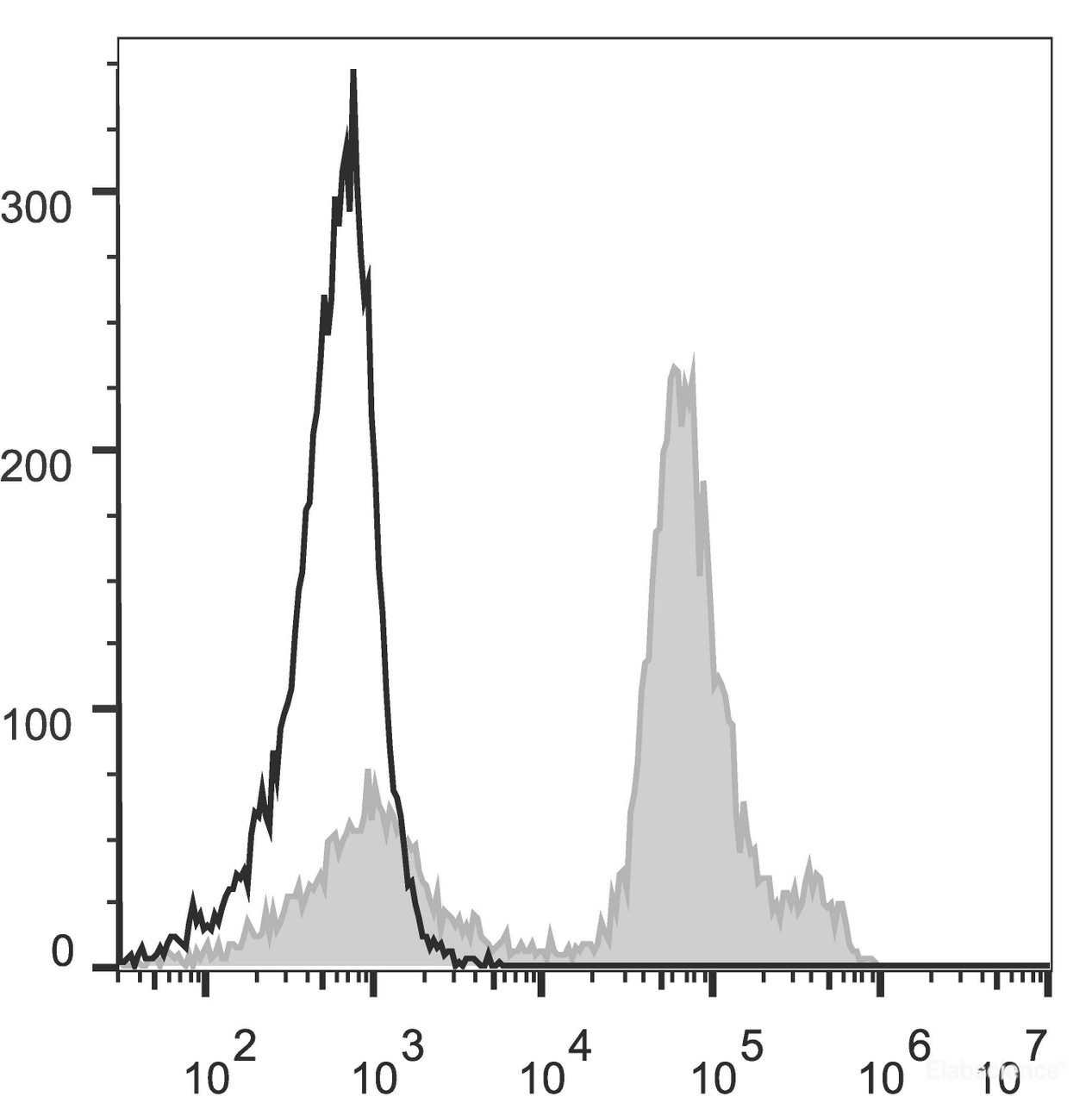 C57BL/6 murine bone marrow cells are stained with PE Anti-Mouse Ly6C Antibody[Used at .2 μg/1<sup>6</sup> cells dilution](filled gray histogram). Unstained bone marrow cells (empty black histogram) are used as control.
