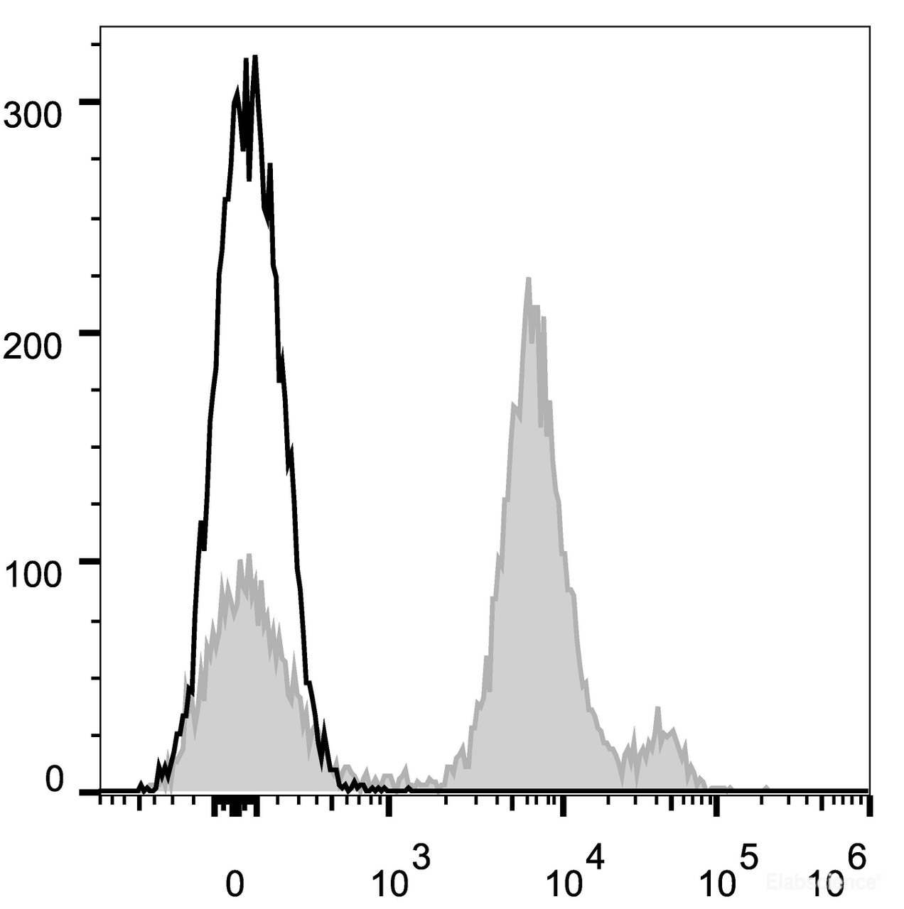 C57BL/6 murine bone marrow cells are stained with APC Anti-Mouse Ly6C Antibody[Used at .2 μg/1<sup>6</sup> cells dilution](filled gray histogram). Unstained bone marrow cells (empty black histogram) are used as control.