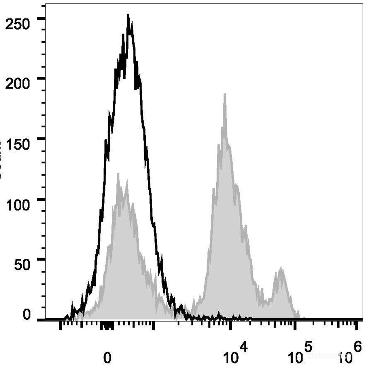 C57BL/6 murine bone marrow cells are stained with PercP Anti-Mouse Ly6C Antibody(filled gray histogram). Unstained bone marrow cells (empty black histogram) are used as control.
