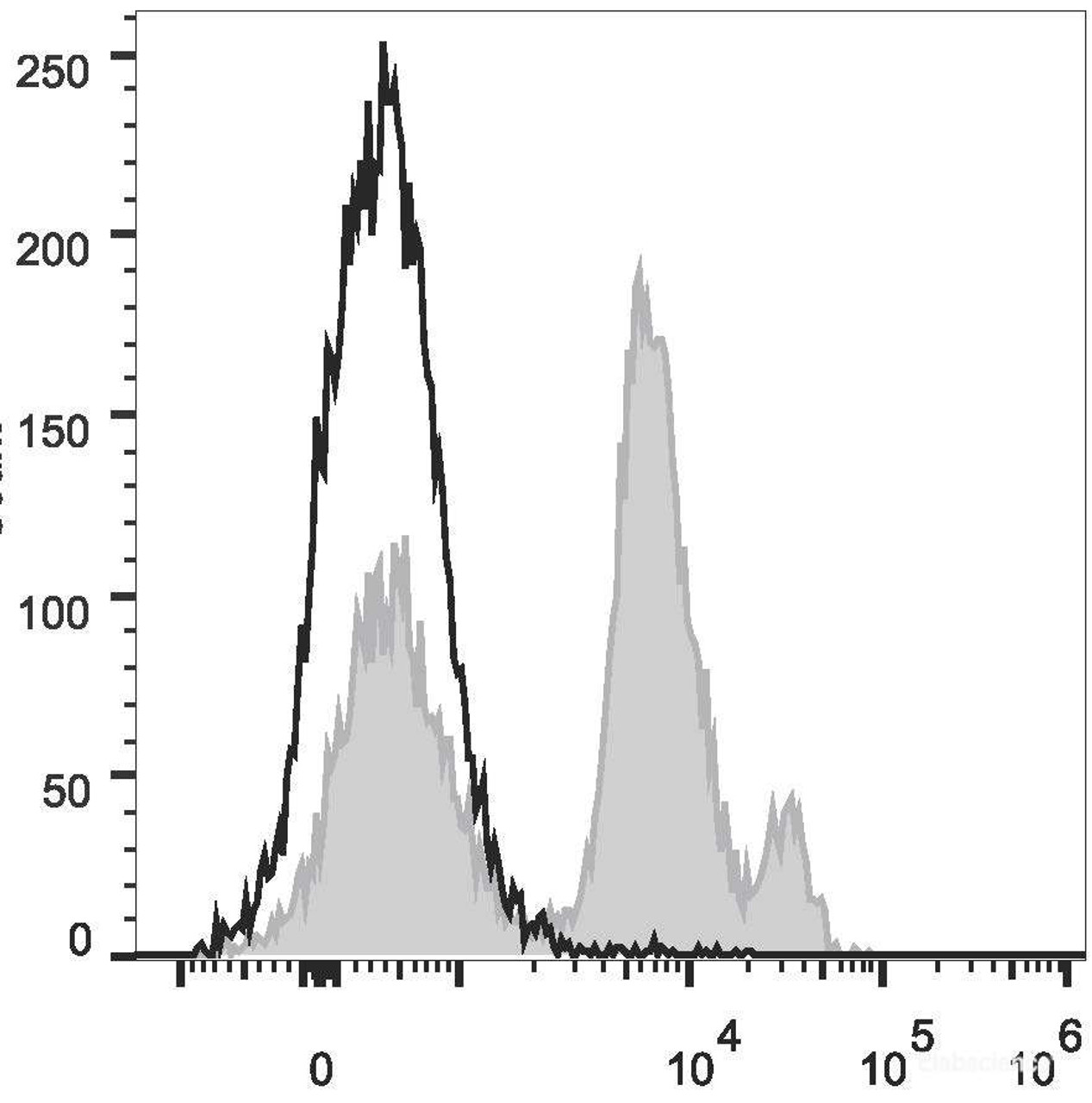 C57BL/6 murine bone marrow cells are stained with PE/Cyanine5 Anti-Mouse Ly6C Antibody(filled gray histogram). Unstained bone marrow cells (empty black histogram) are used as control.