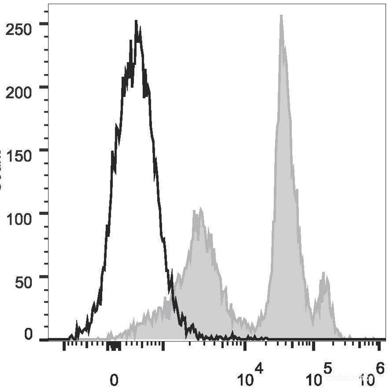 C57BL/6 murine bone marrow cells are stained with PE/Cyanine5.5 Anti-Mouse Ly6C Antibody[Used at .2 μg/1<sup>6</sup> cells dilution](filled gray histogram). Unstained bone marrow cells (empty black histogram) are used as control.