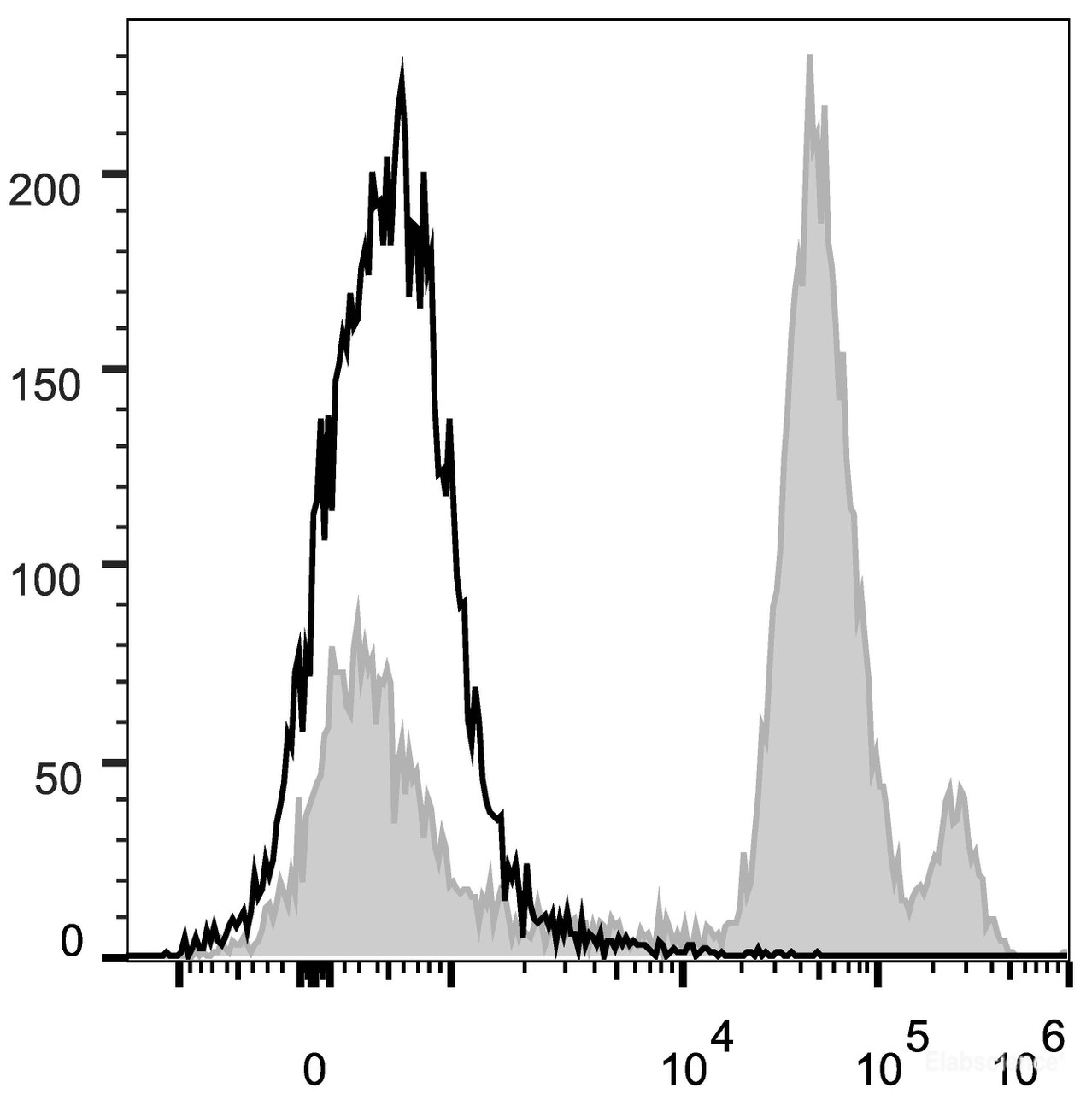 C57BL/6 murine bone marrow cells are stained with PerCP/Cyanine5.5 Anti-Mouse Ly6C Antibody(filled gray histogram). Unstained bone marrow cells (empty black histogram) are used as control.