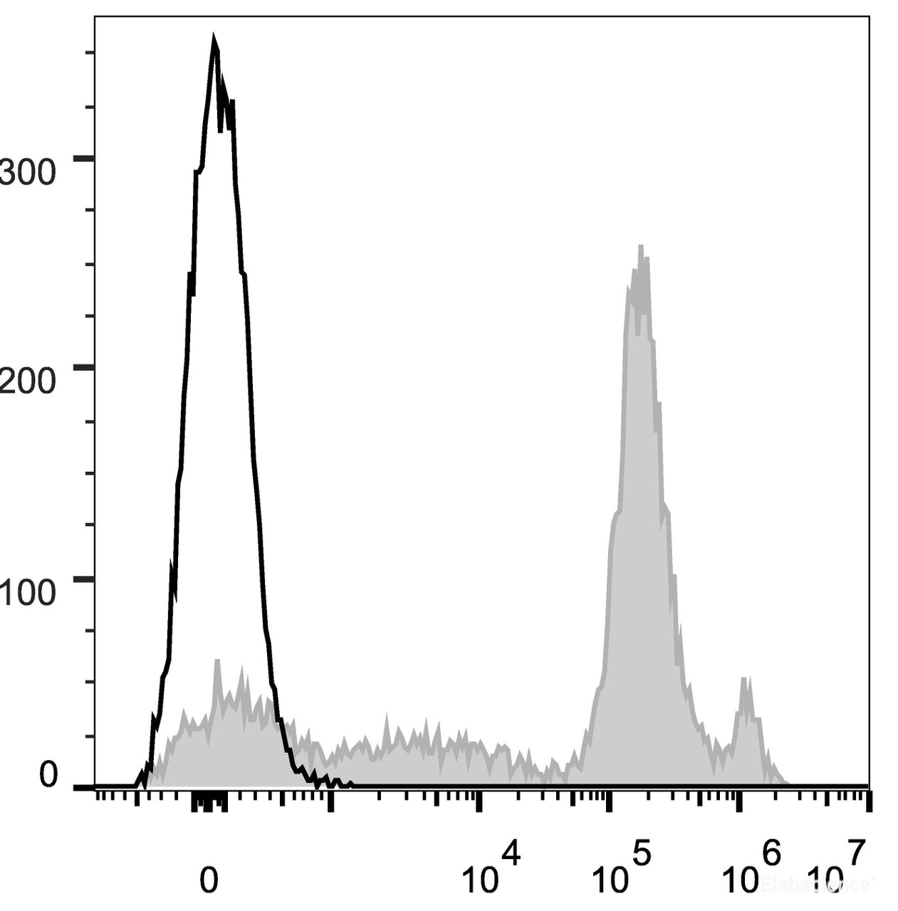 C57BL/6 murine bone marrow cells are stained with AF647 Anti-Mouse Ly6C Antibody[Used at .2 μg/1<sup>6</sup> cells dilution](filled gray histogram). Unstained bone marrow cells (empty black histogram) are used as control.