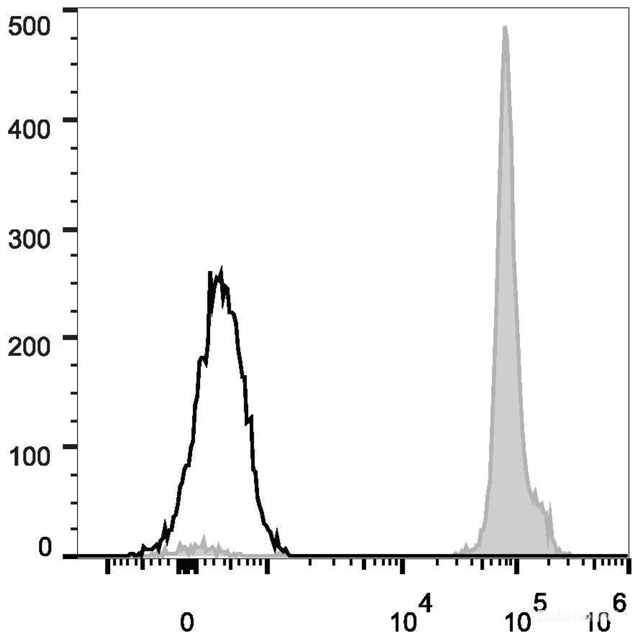 C57BL/6 murine splenocytes are stained with FITC Anti-Mouse CD45.2 Antibody[Used at .2 μg/1<sup>6</sup> cells dilution](filled gray histogram). Unstained splenocytes (empty black histogram) are used as control.