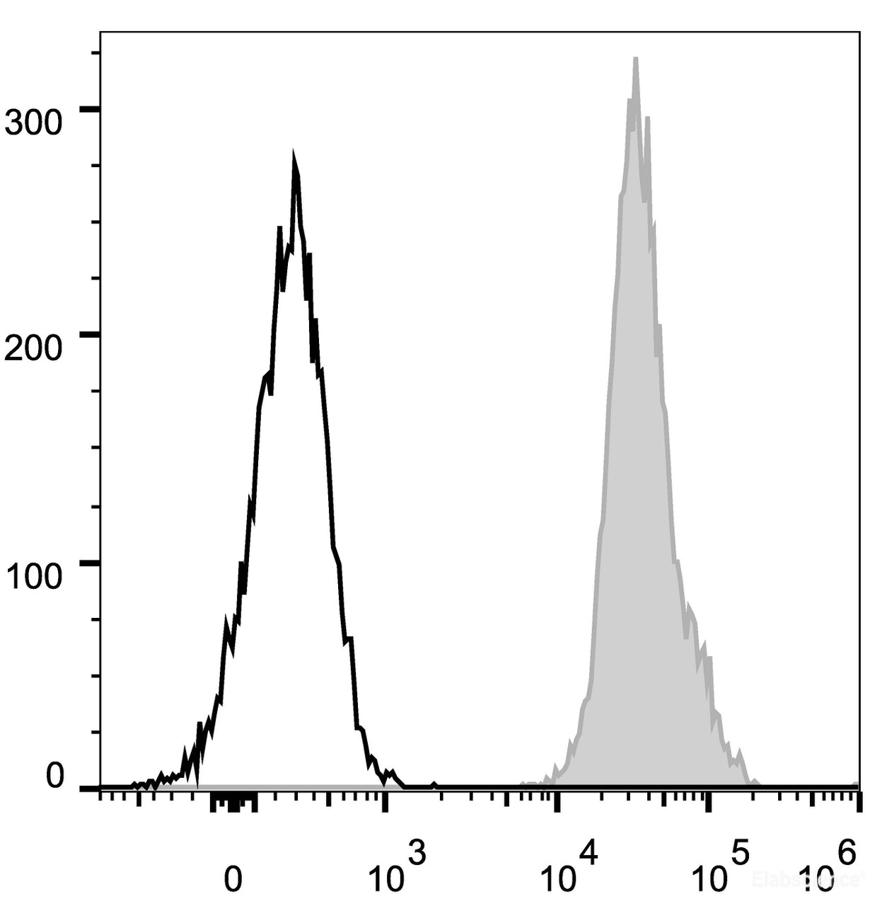 C57BL/6 murine splenocytes are stained with PE Anti-Mouse CD45.2 Antibody(filled gray histogram). Unstained splenocytes (empty black histogram) are used as control.