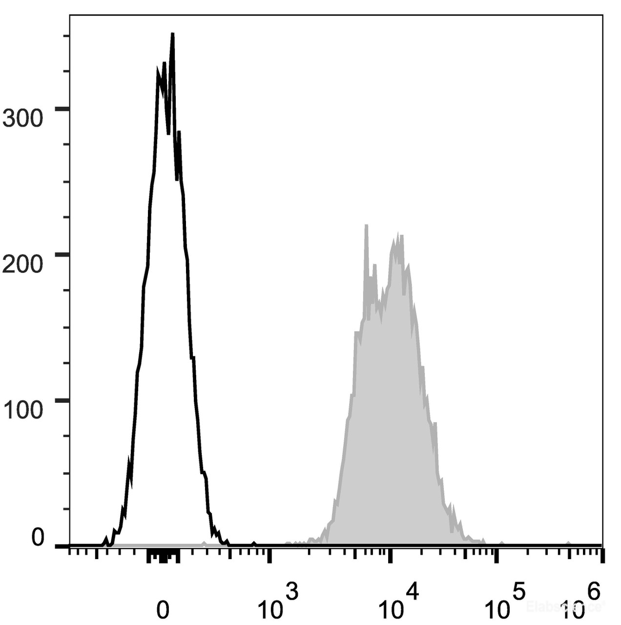 C57BL/6 murine splenocytes are stained with APC Anti-Mouse CD45.2 Antibody(filled gray histogram). Unstained splenocytes (empty black histogram) are used as control.