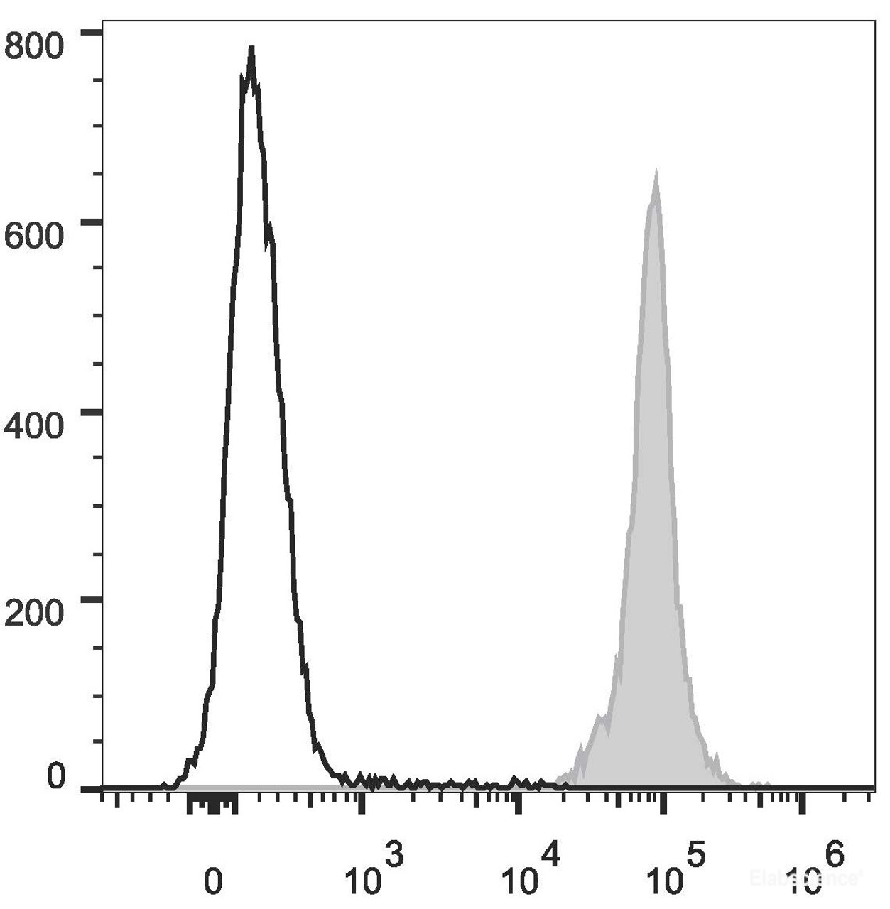 C57BL/6 murine splenocytes are stained with PE/Cyanine7 Anti-Mouse CD45.2 Antibody[Used at .2 μg/1<sup>6</sup>cells dilution](filled gray histogram). Unstained splenocytes (empty black histogram) are used as control.