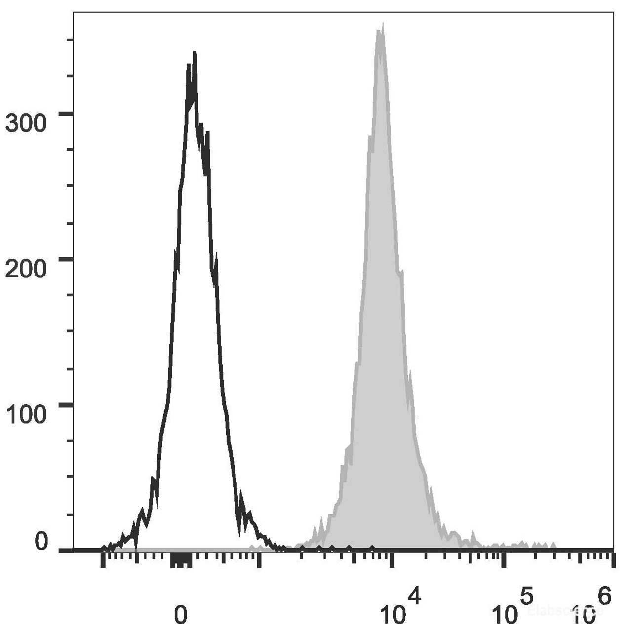 C57BL/6 murine splenocytes are stained with PE/Cyanine5.5 Anti-Mouse CD45.2 Antibody[Used at .1 μg/1<sup>6</sup> cells dilution](filled gray histogram). Unstained splenocytes (empty black histogram) are used as control.