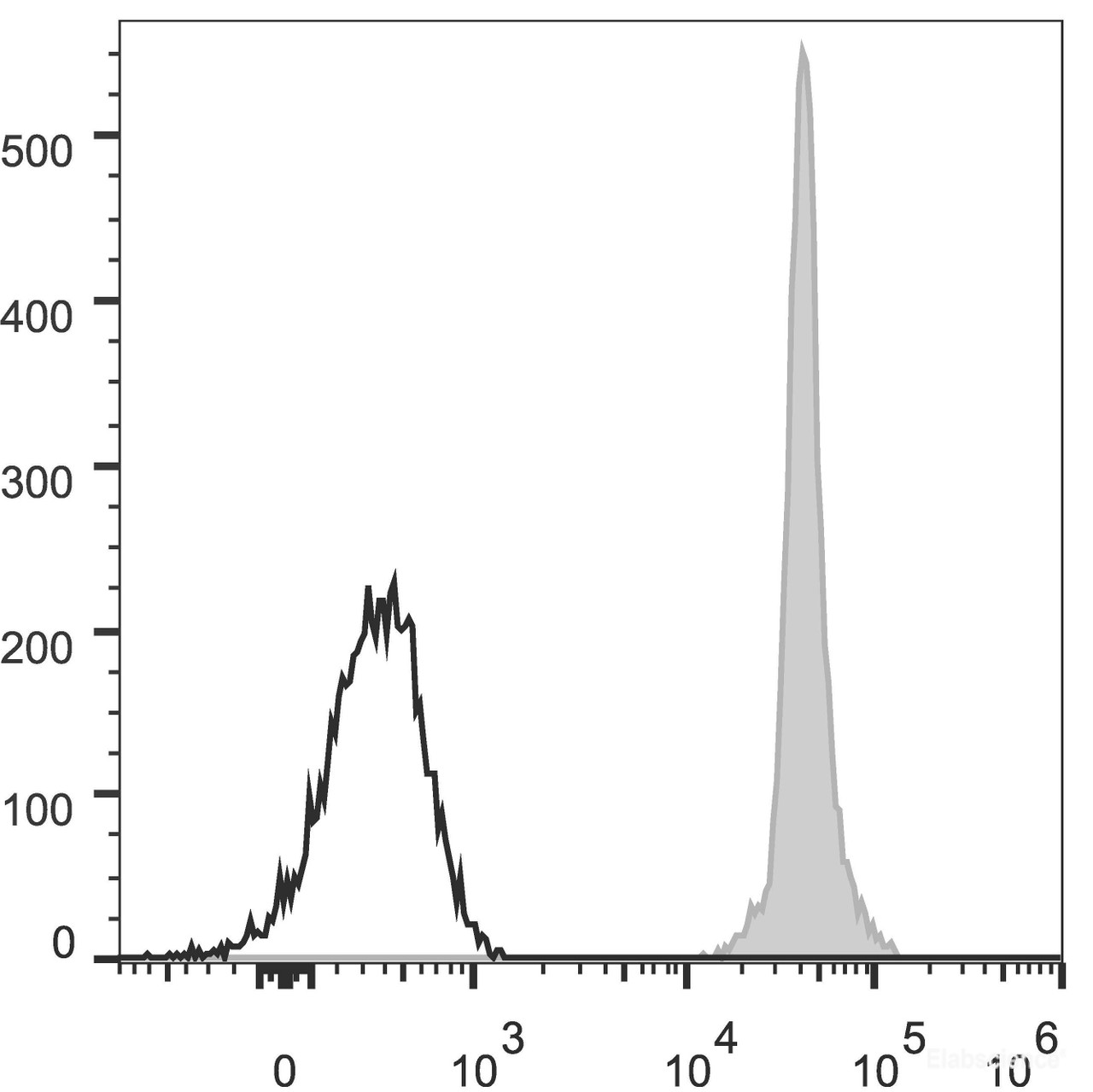 C57BL/6 murine splenocytes are stained with AF488 Anti-Mouse CD45.2 Antibody(filled gray histogram). Unstained splenocytes (empty black histogram) are used as control.