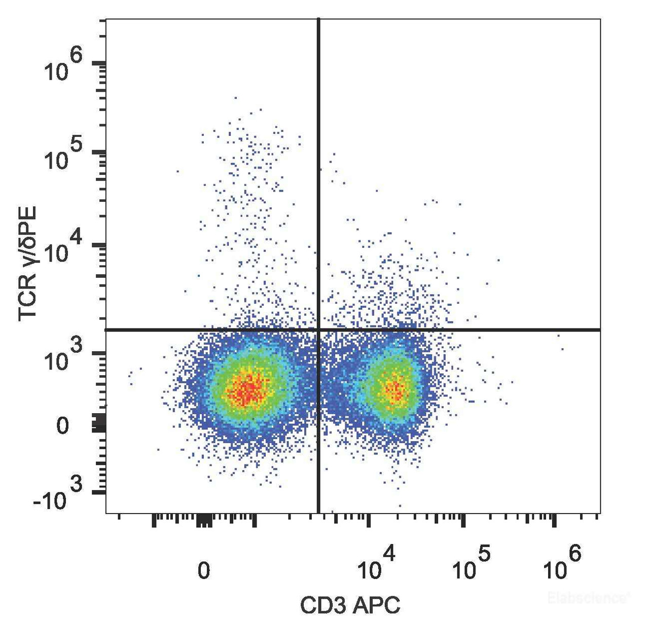 C57BL/6 murine splenocytes are stained with PE Anti-Mouse TCR γ/δ Antibody and APC Anti-Mouse CD3 Antibody.