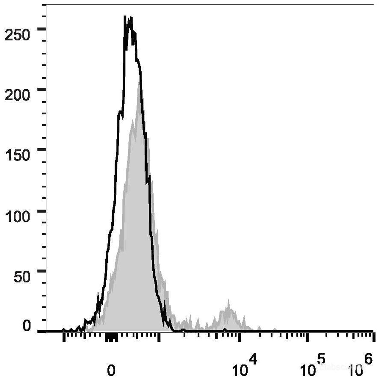 C57BL/6 murine splenocytes are stained with FITC Anti-Mouse TER-119 Antibody(filled gray histogram). Unstained splenocytes (empty black histogram) are used as control.