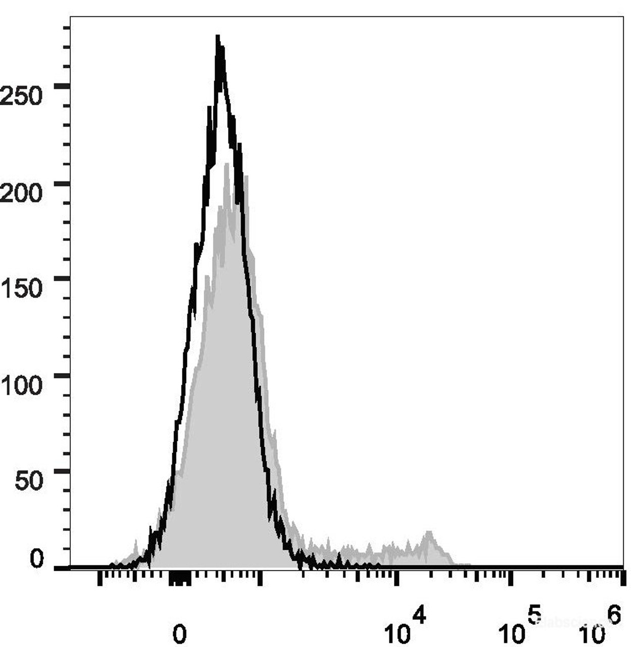 C57BL/6 murine bone marrow cells are stained with PE Anti-Mouse TER-119 Antibody[Used at .2 μg/1<sup>6</sup> cells dilution](filled gray histogram). Unstained bone marrow cells (empty black histogram) are used as control.