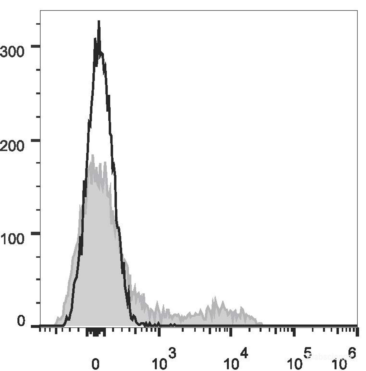 C57BL/6 murine bone marrow cells are stained with APC Anti-Mouse TER-119 Antibody(filled gray histogram)or Rat IgG2b, κ Isotype Control(APC (empty black histogram).