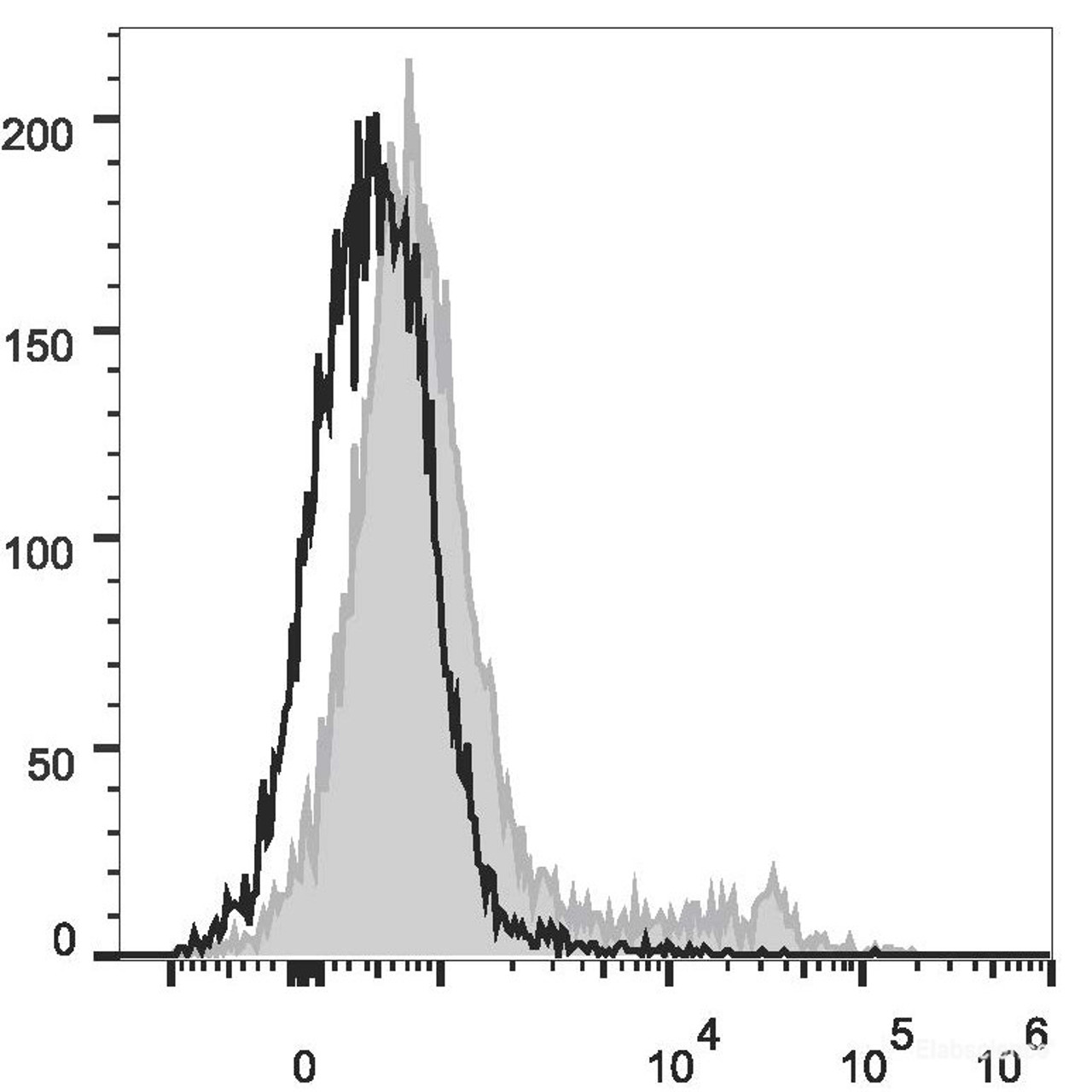 C57BL/6 murine bone marrow cells are stained with PerCP/Cyanine5.5 Anti-Mouse TER-119 Antibody(filled gray histogram). Unstained bone marrow cells (empty black histogram) are used as control.