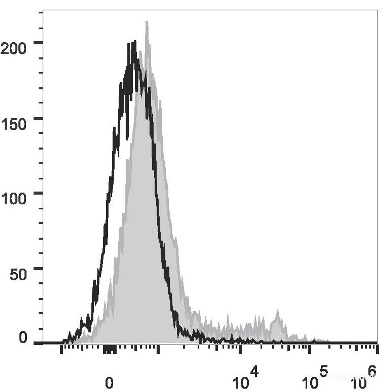 C57BL/6 murine bone marrow cells are stained with PerCP/Cyanine5.5 Anti-Mouse TER-119 Antibody[Used at .2 μg/1<sup>6</sup> cells dilution](filled gray histogram). Unstained bone marrow cells (empty black histogram) are used as control.