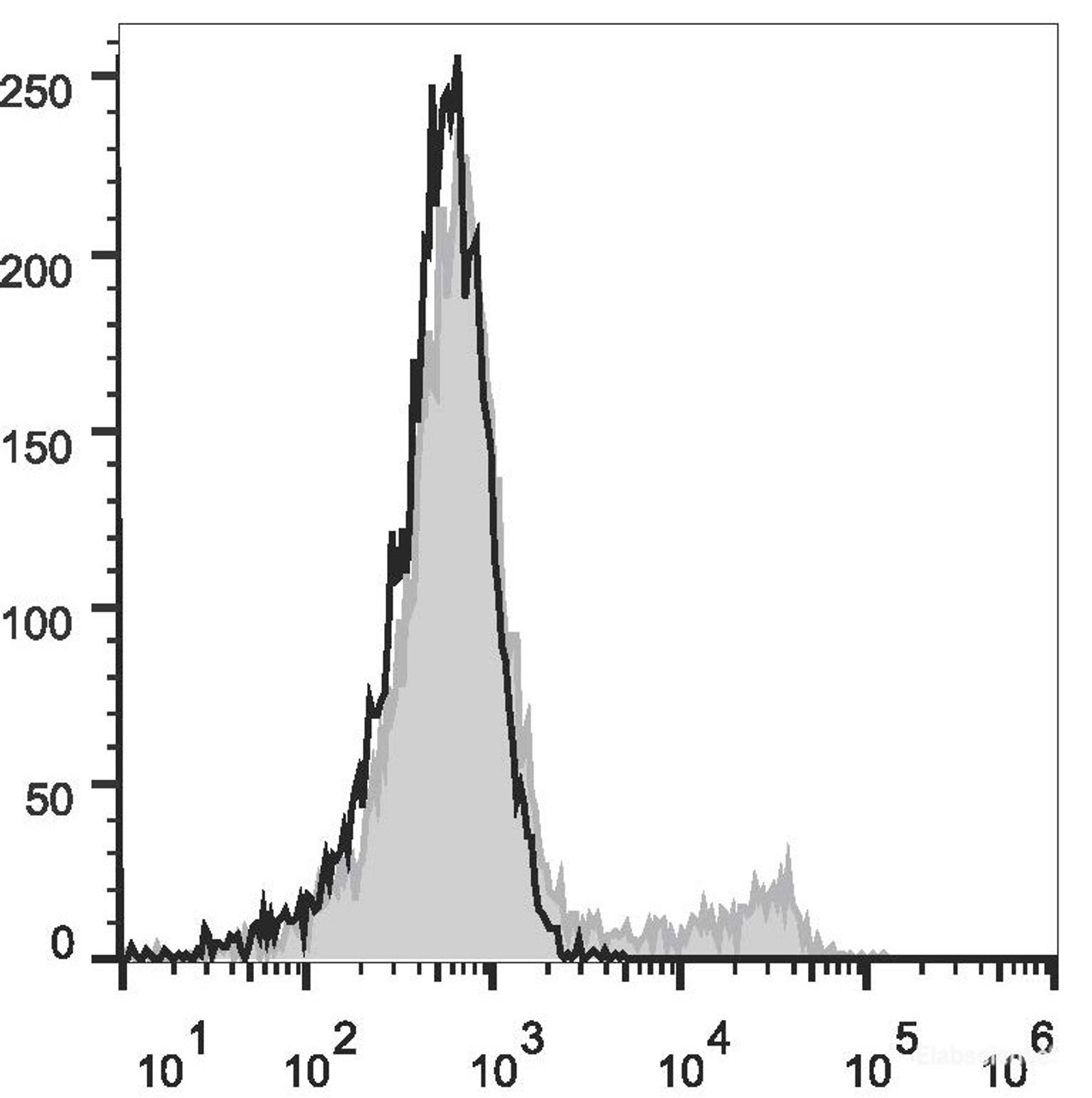 C57BL/6 murine bone marrow cells are stained with AF488 Anti-Mouse TER-119 Antibody(filled gray histogram). Unstained bone marrow cells (empty black histogram) are used as control.