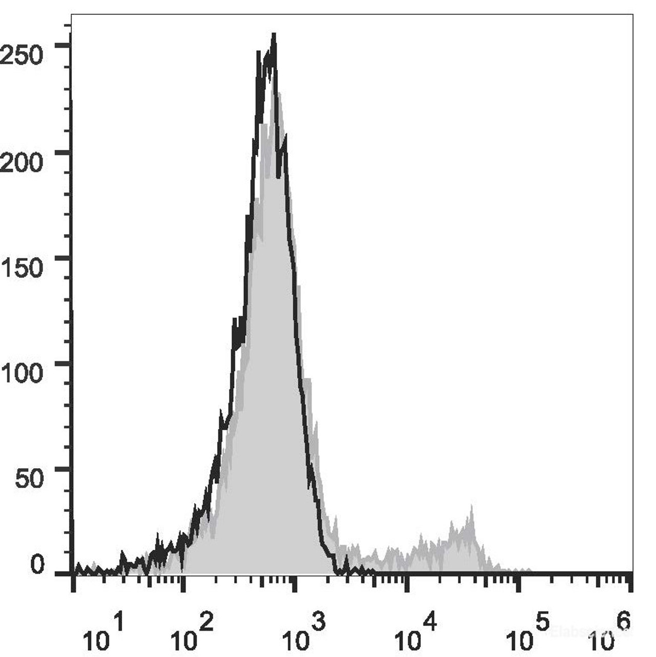 C57BL/6 murine bone marrow cells are stained with AF488 Anti-Mouse TER-119 Antibody[Used at .2 μg/1<sup>6</sup> cells dilution](filled gray histogram). Unstained bone marrow cells (empty black histogram) are used as control.