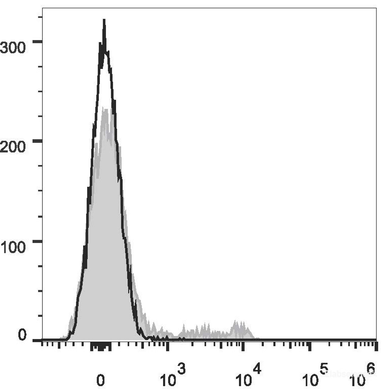 C57BL/6 murine bone marrow cells are stained with AF647 Anti-Mouse TER-119 Antibody(filled gray histogram). Unstained bone marrow cells (empty black histogram) are used as control.