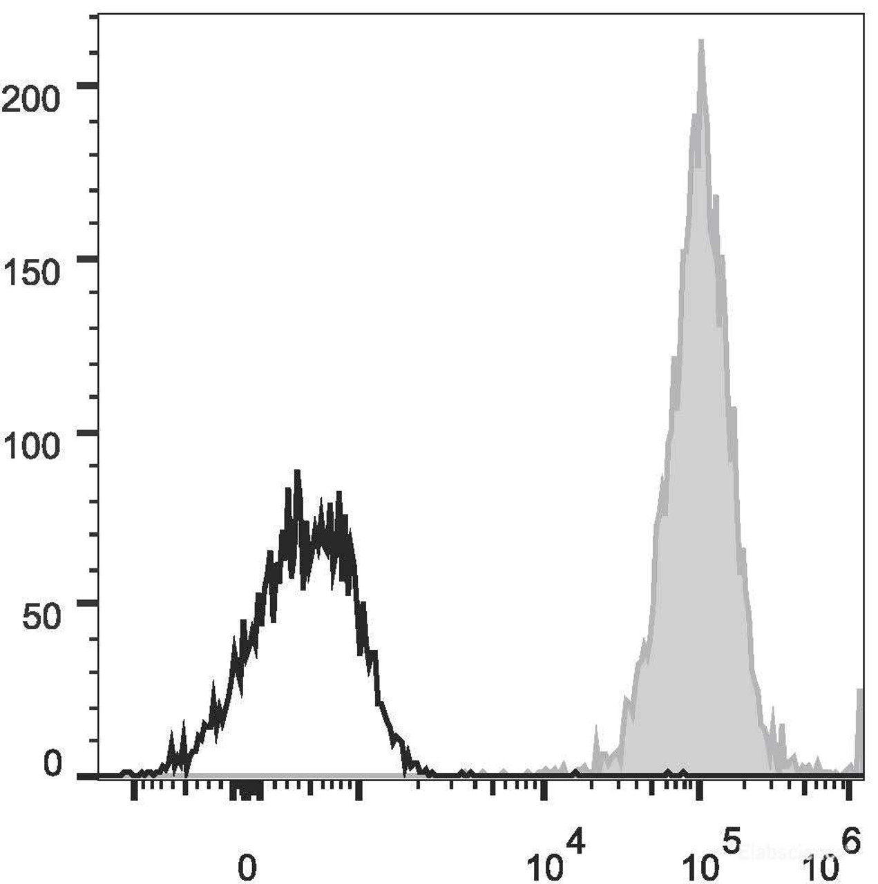 Human T lymphoblastic leukemia cell line Molt-4 are stained with APC Anti-Human CD1a Antibody(filled gray histogram) or Mouse IgG1 Isotype Control APC(empty black histogram).