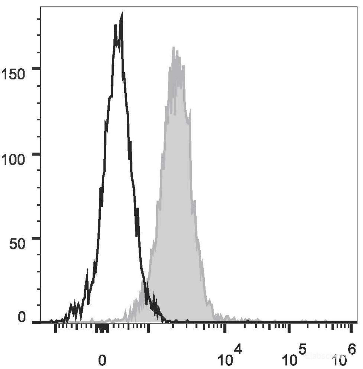 Human T lymphoblastic leukemia cell line Molt-4 are stained with PE/Cyanine5.5 Anti-Human CD1a Antibody(filled gray histogram) or Mouse IgG1 Isotype Control PE/Cy5.5(empty black histogram).