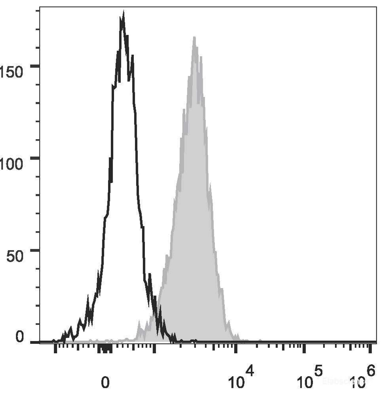 Human T lymphoblastic leukemia cell line Molt-4 are stained with PerCP/Cyanine5.5 Anti-Human CD1a Antibody(filled gray histogram) or Mouse IgG1 Isotype Control PerCP/Cy5.5(empty black histogram).