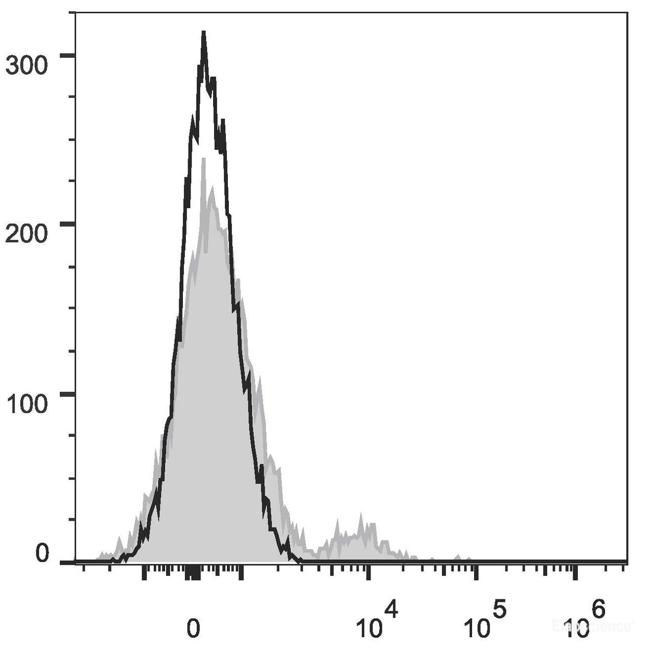 Human peripheral blood lymphocytes are stained with PE/Cyanine7 Anti-Human CD19 Antibody(filled gray histogram). Unstained lymphocytes (empty black histogram) are used as control.