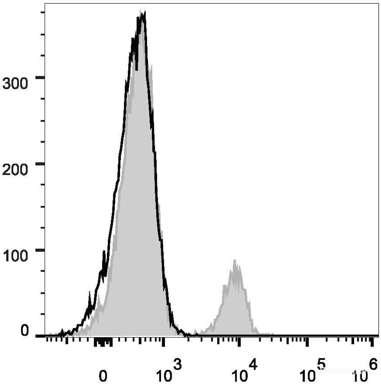 Human peripheral blood lymphocytes are stained with AF488 Anti-Human CD19 Antibody(filled gray histogram). Unstained lymphocytes (empty black histogram) are used as control.