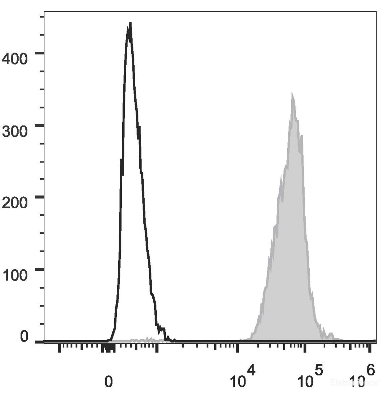 Human peripheral blood lymphocytes are stained with PerCP/Cyanine5.5 Anti-Human HLA-A,B,C Antibody(filled gray histogram). Unstained lymphocytes (empty black histogram) are used as control.