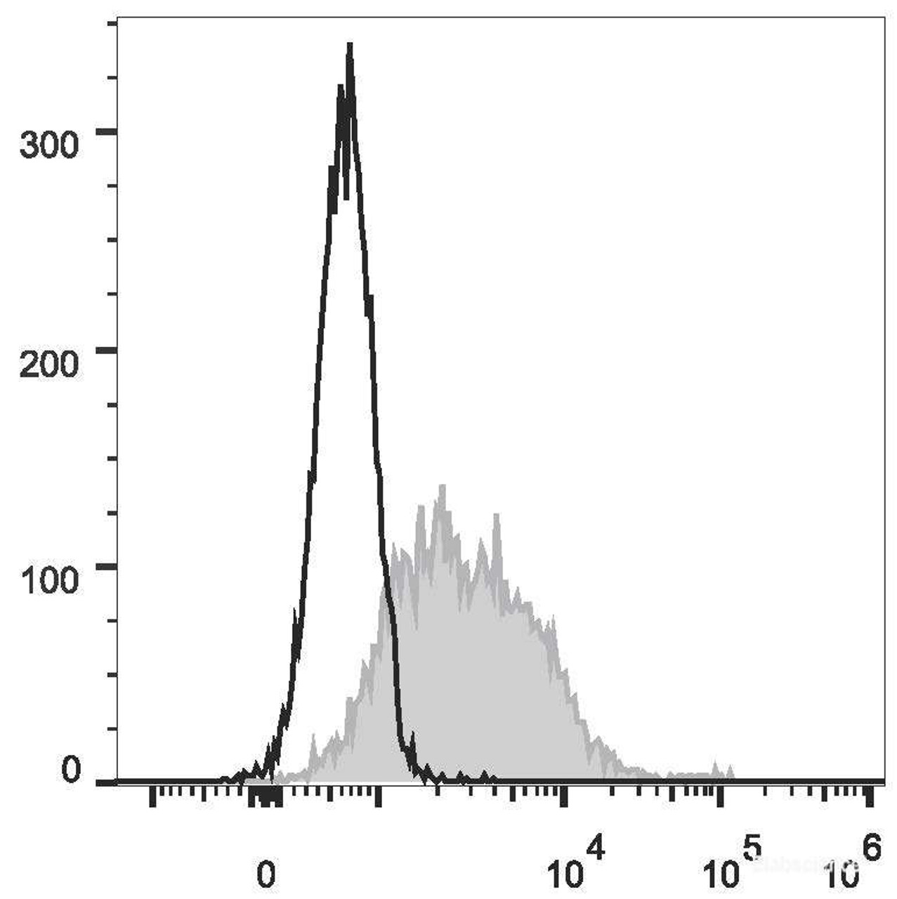 Con-A stimulated C57BL/6 splenocytes (3 days) are stained with PE Anti-Mouse CD279/PD-1 Antibody(filled gray histogram). Unstained splenocytes (empty black histogram) are used as control.