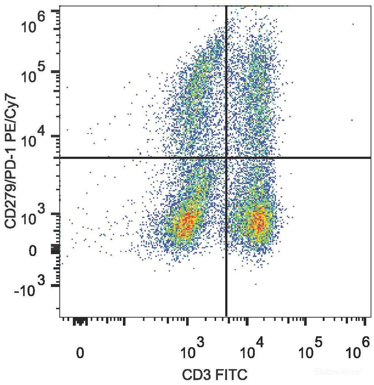 C57BL/6 murine splenocytes are stained with PE/Cyanine7 Anti-Mouse CD279 Antibody and FITC Anti-Mouse CD3 Antibody.