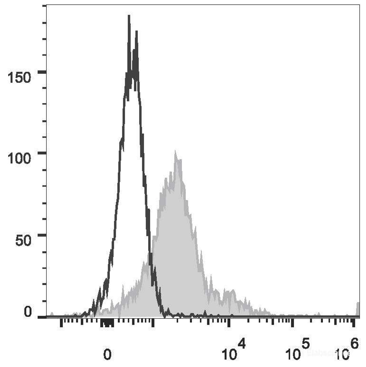 Con-A stimulated C57BL/6 splenocytes (3 days) are stained with PE/Cyanine5.5 Anti-Mouse CD279/PD-1 Antibody(filled gray histogram). Unstained splenocytes (empty black histogram) are used as control.