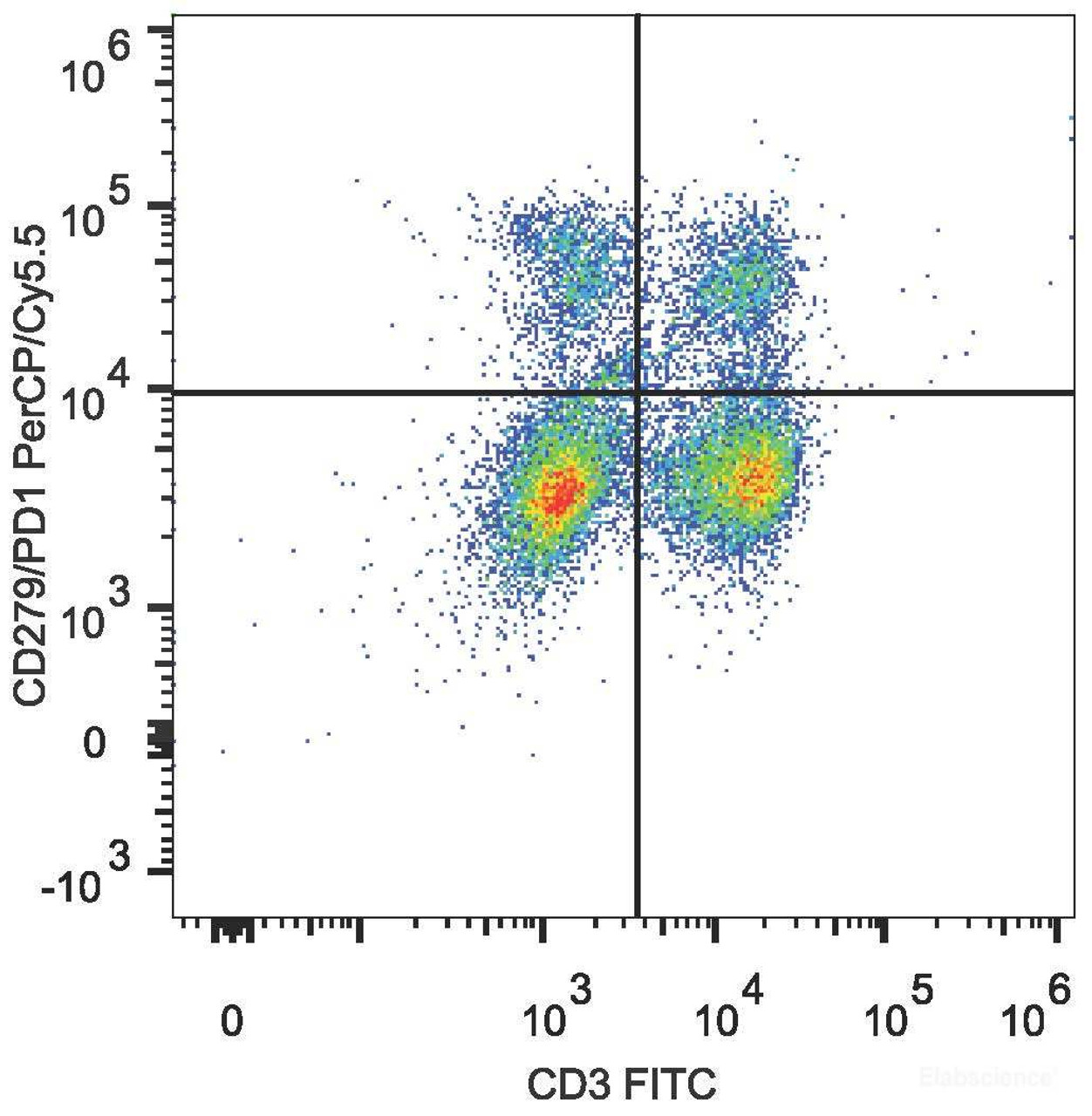 C57BL/6 murine splenocytes are stained with PerCP/Cyanine5.5 Anti-Mouse CD279 Antibody and FITC Anti-Mouse CD3 Antibody.