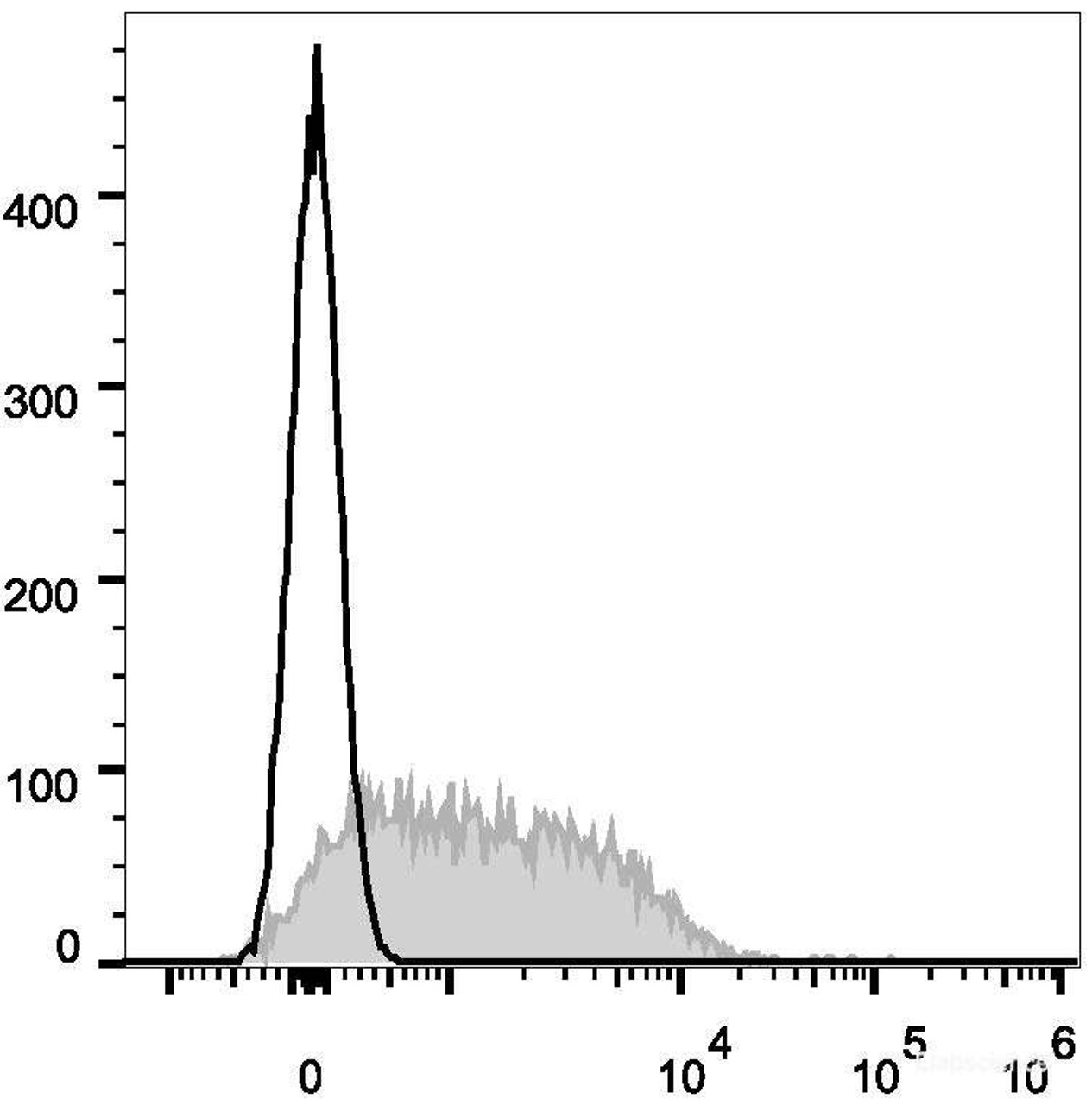 Con-A stimulated C57BL/6 splenocytes (3 days) are stained with AF647 Anti-Mouse CD279/PD-1 Antibody(filled gray histogram). Unstained splenocytes (empty black histogram) are used as control.