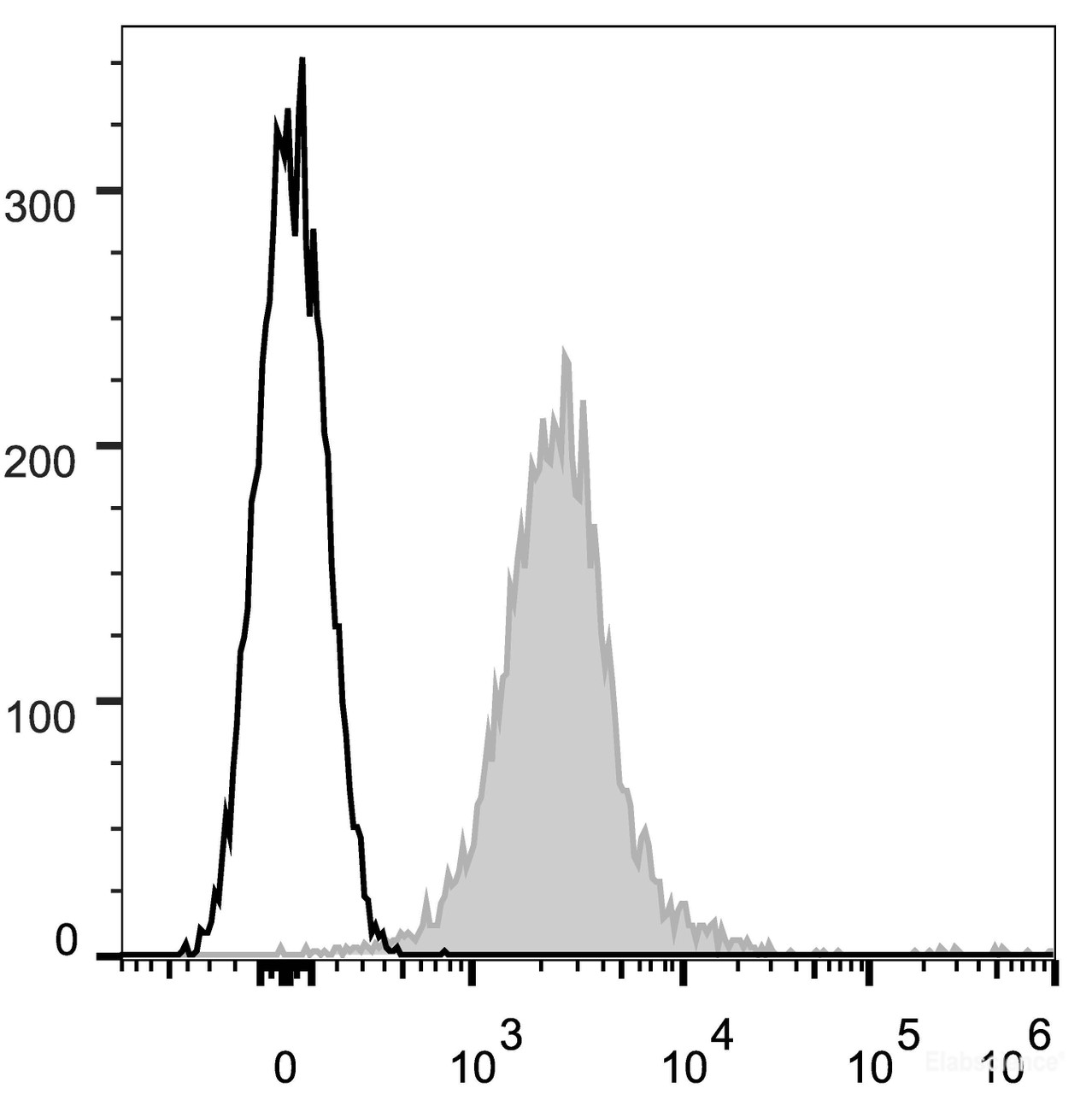 C57BL/6 murine splenocytes are stained with APC Anti-Mouse CD274/PD-L1 Antibody(filled gray histogram). Unstained splenocytes (empty black histogram) are used as control.