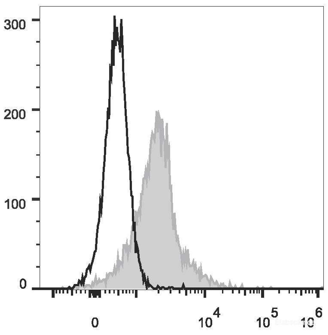 C57BL/6 murine splenocytes are stained with PE/Cyanine5.5 Anti-Mouse CD274/PD-L1 Antibody(filled gray histogram). Unstained splenocytes (empty black histogram) are used as control.