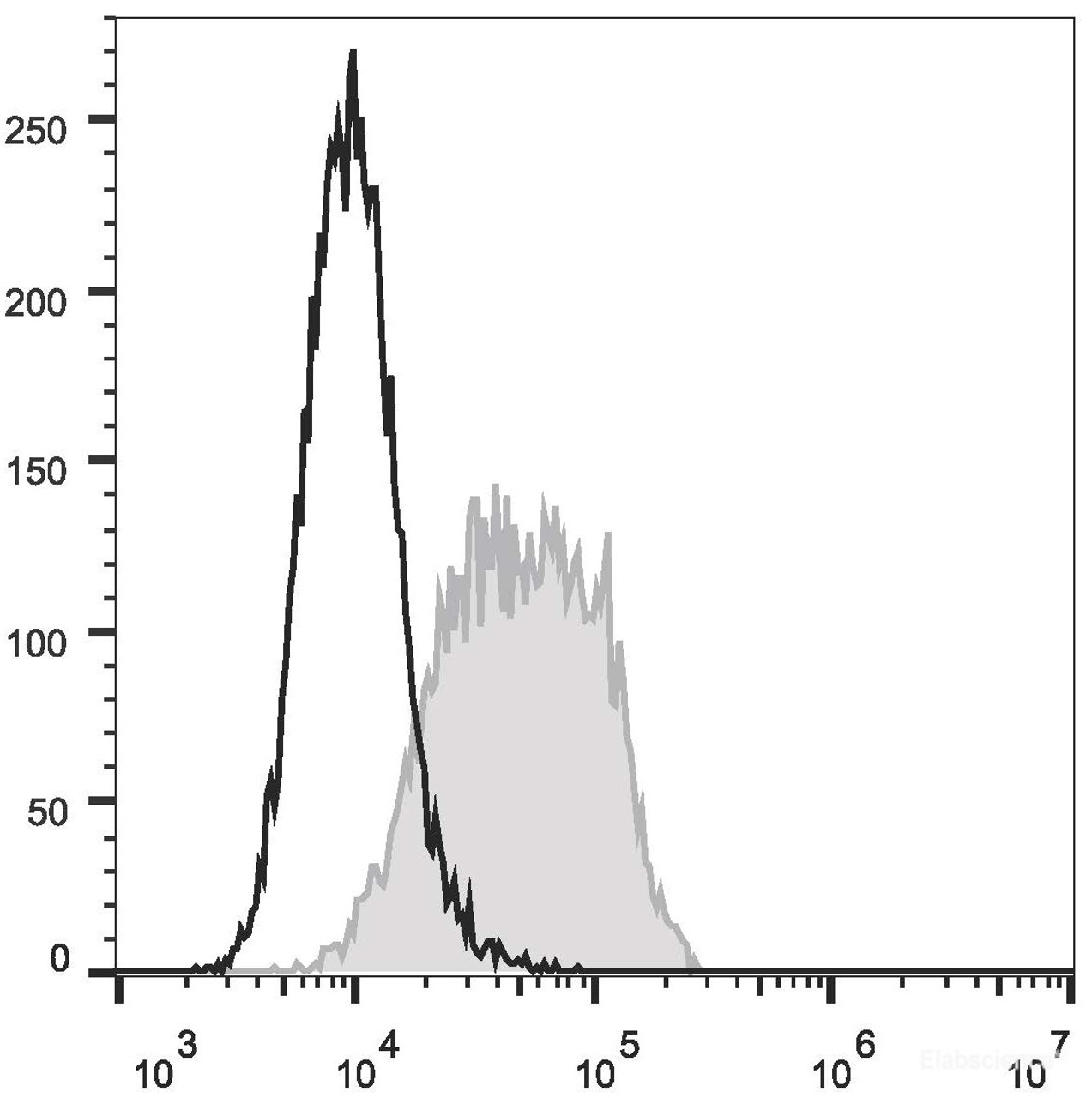 PHA-stimulated (3 days) human peripheral blood lymphocytes are stained with FITC Anti-Human CD274/PD-L1 Antibody(filled gray histogram) or Mouse IgG1 Isotype Control PE(empty black histogram).