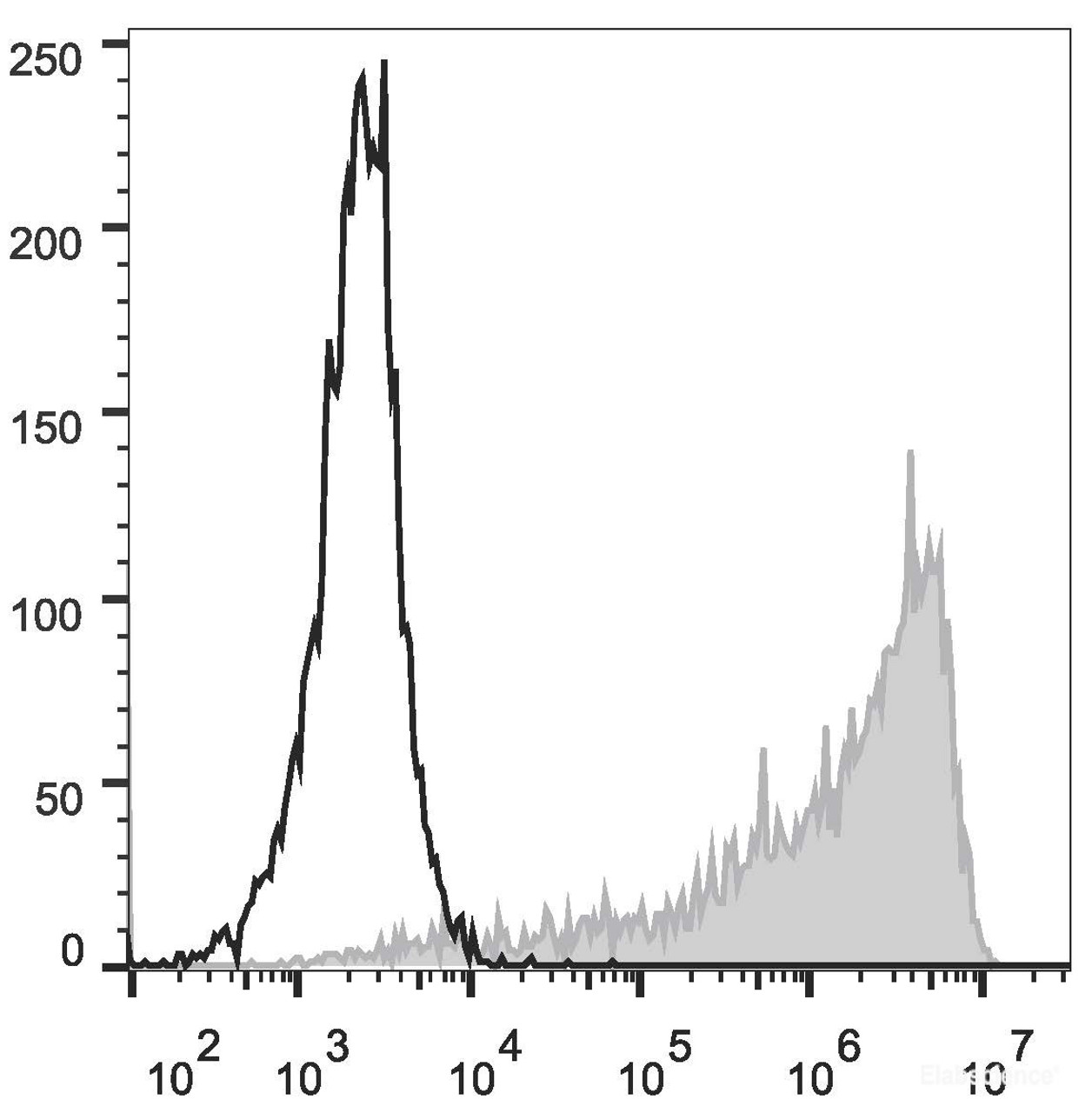 Mouse abdominal macrophages elicited by starch broth are stained with PE Anti-Mouse CD26 Antibody(filled  gray histogram)or PE Rat IgG2a, κ Isotype Control(empty black histogram).