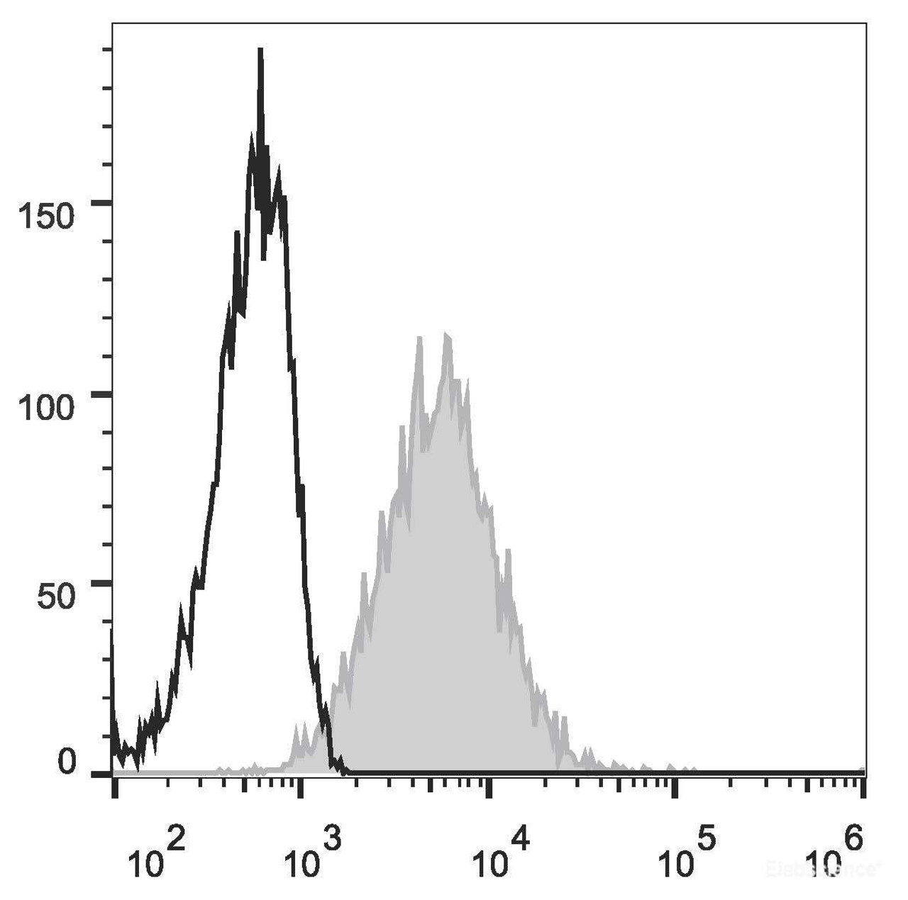 Mouse abdominal macrophages elicited by starch broth are stained with PE/Cyanine7 Anti-Mouse CD26 Antibody[Used at .2 μg/1<sup>6</sup> cells dilution](filled gray histogram). Unstained macrophages (blank black histogram) are used as control.