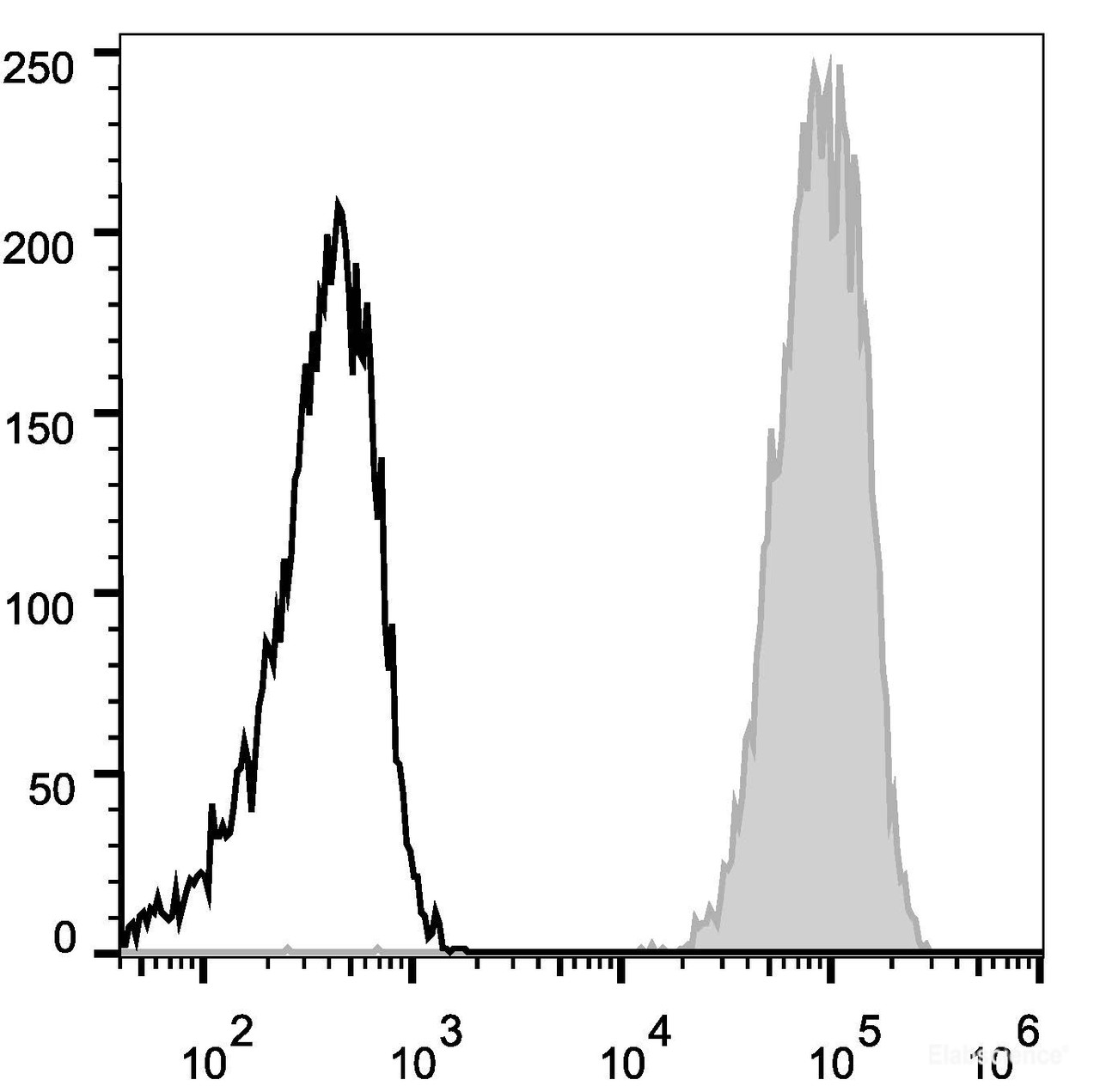 C57BL/6 murine splenocytes are stained with FITC Anti-Mouse CD45 Antibody(filled gray histogram). Unstained splenocytes (empty black histogram) are used as control.